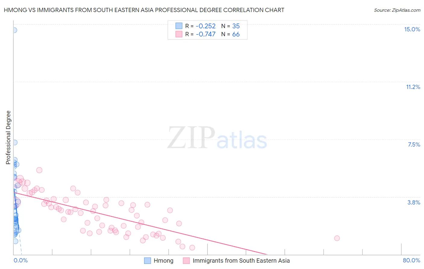 Hmong vs Immigrants from South Eastern Asia Professional Degree