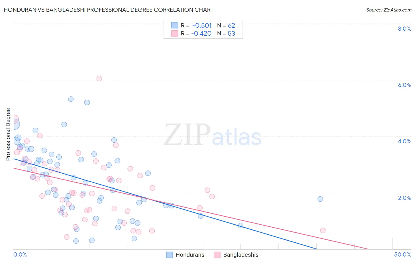 Honduran vs Bangladeshi Professional Degree