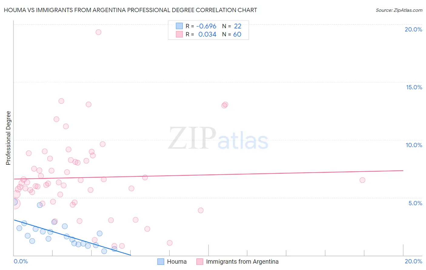 Houma vs Immigrants from Argentina Professional Degree