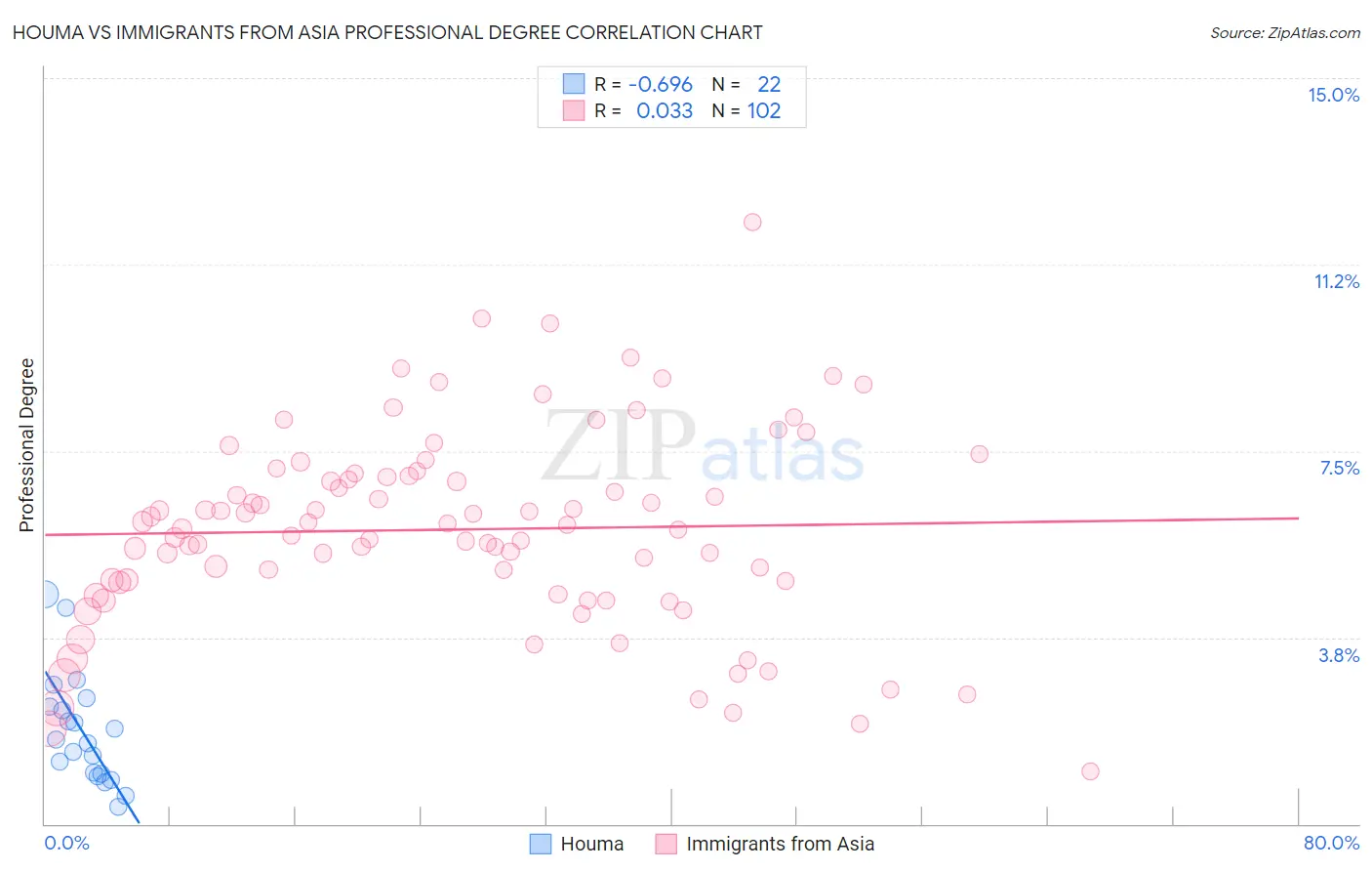 Houma vs Immigrants from Asia Professional Degree