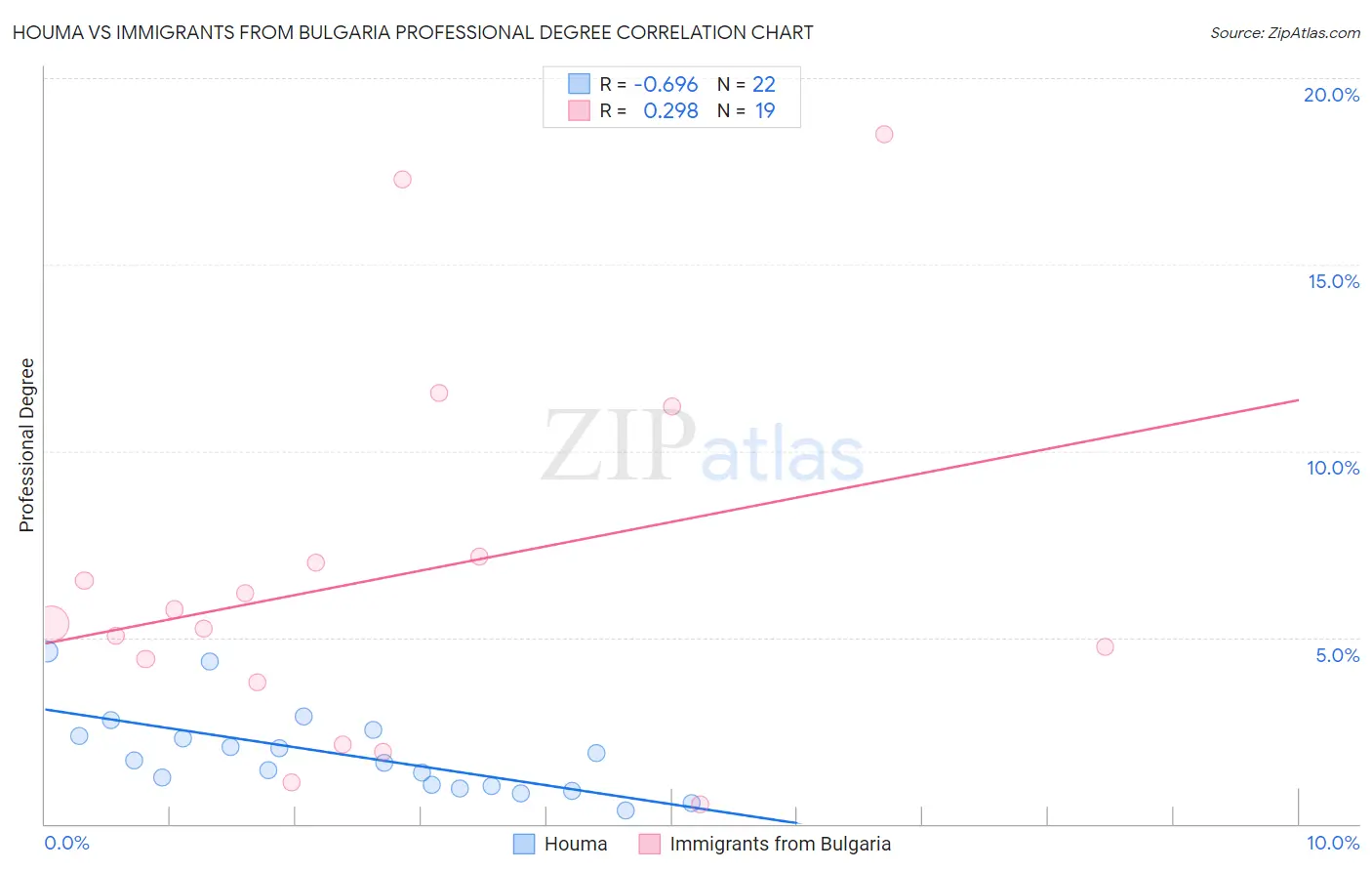 Houma vs Immigrants from Bulgaria Professional Degree