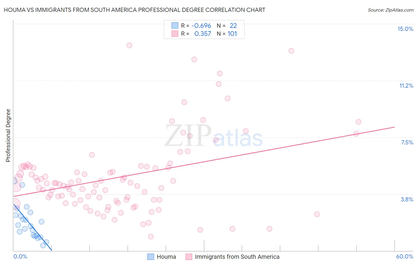 Houma vs Immigrants from South America Professional Degree