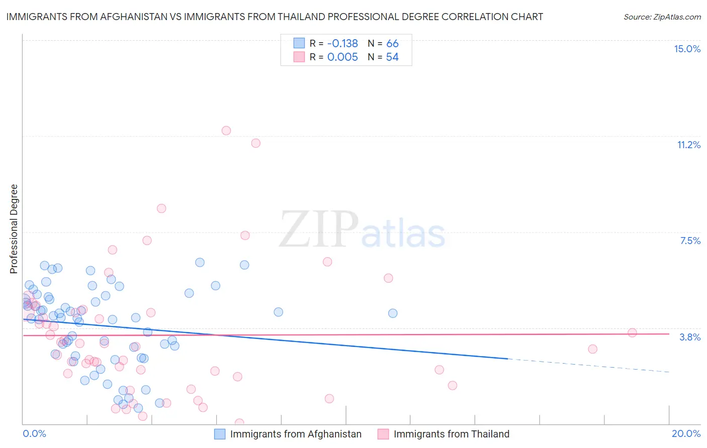 Immigrants from Afghanistan vs Immigrants from Thailand Professional Degree
