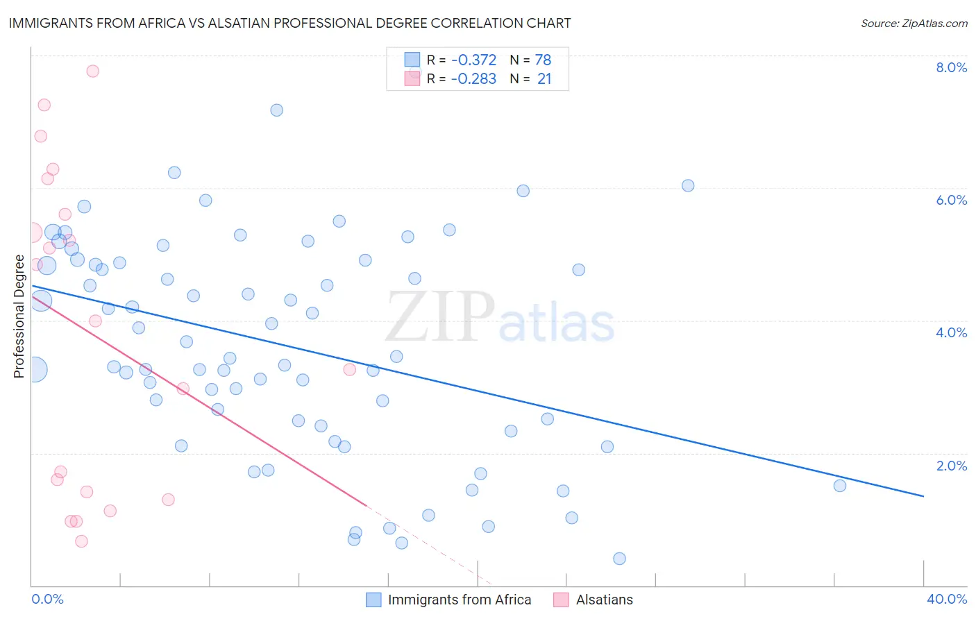 Immigrants from Africa vs Alsatian Professional Degree