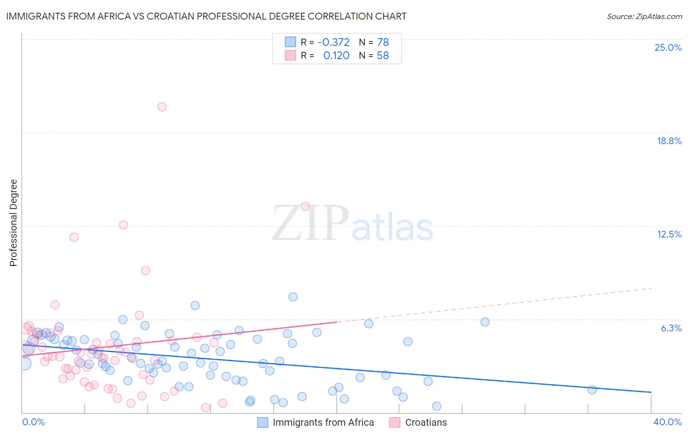 Immigrants from Africa vs Croatian Professional Degree