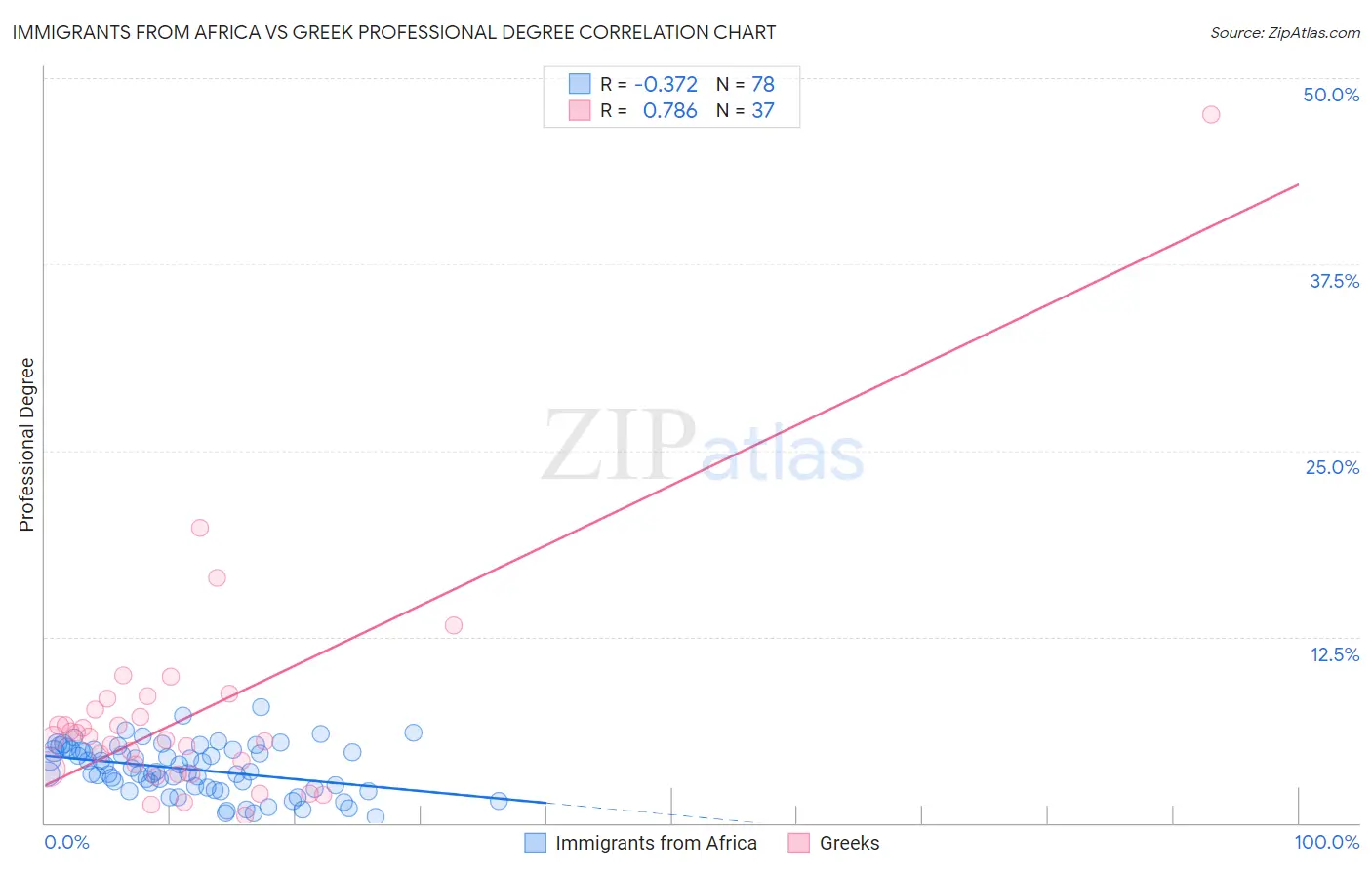 Immigrants from Africa vs Greek Professional Degree