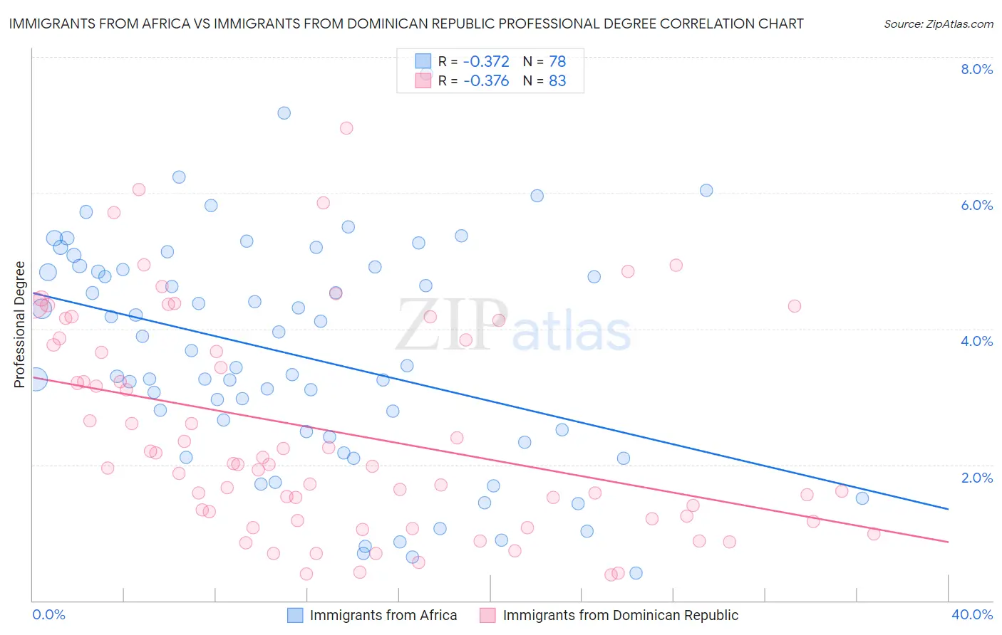 Immigrants from Africa vs Immigrants from Dominican Republic Professional Degree