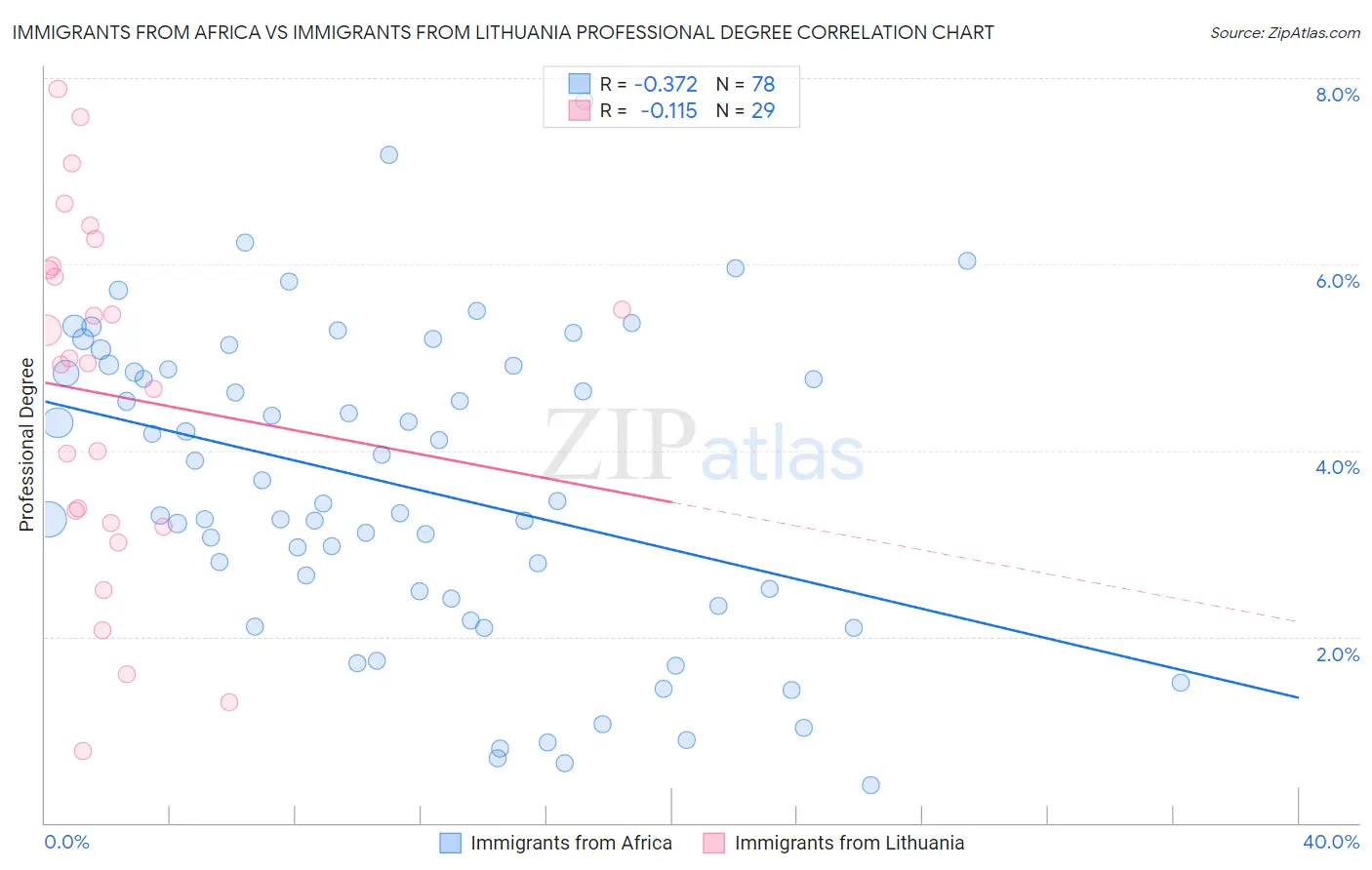 Immigrants from Africa vs Immigrants from Lithuania Professional Degree