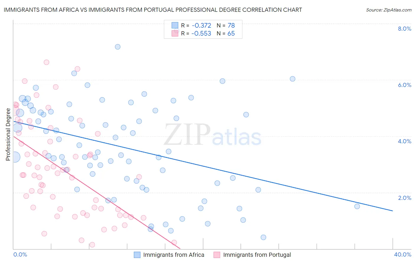 Immigrants from Africa vs Immigrants from Portugal Professional Degree