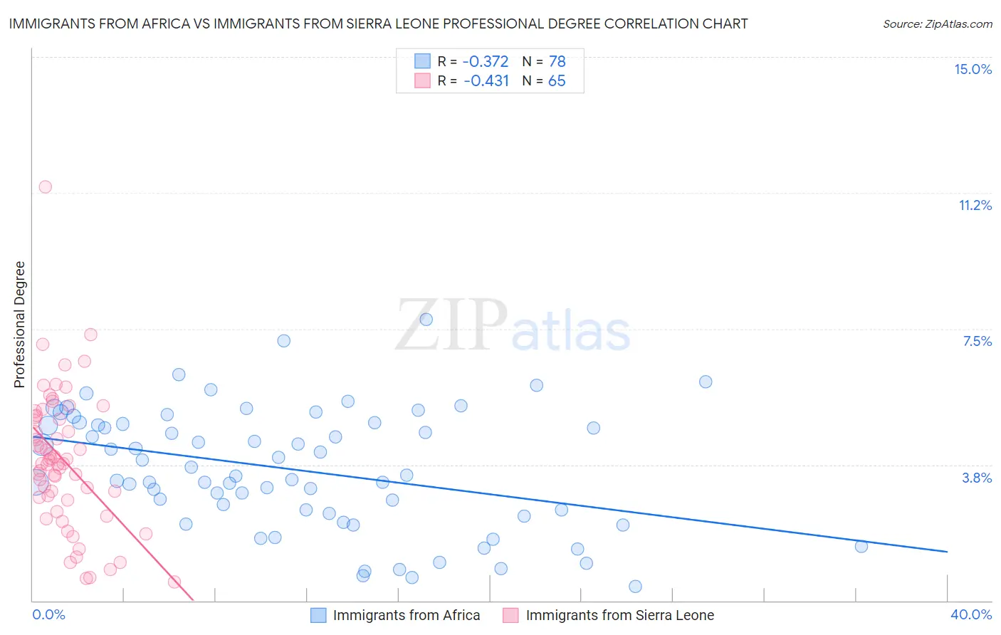 Immigrants from Africa vs Immigrants from Sierra Leone Professional Degree