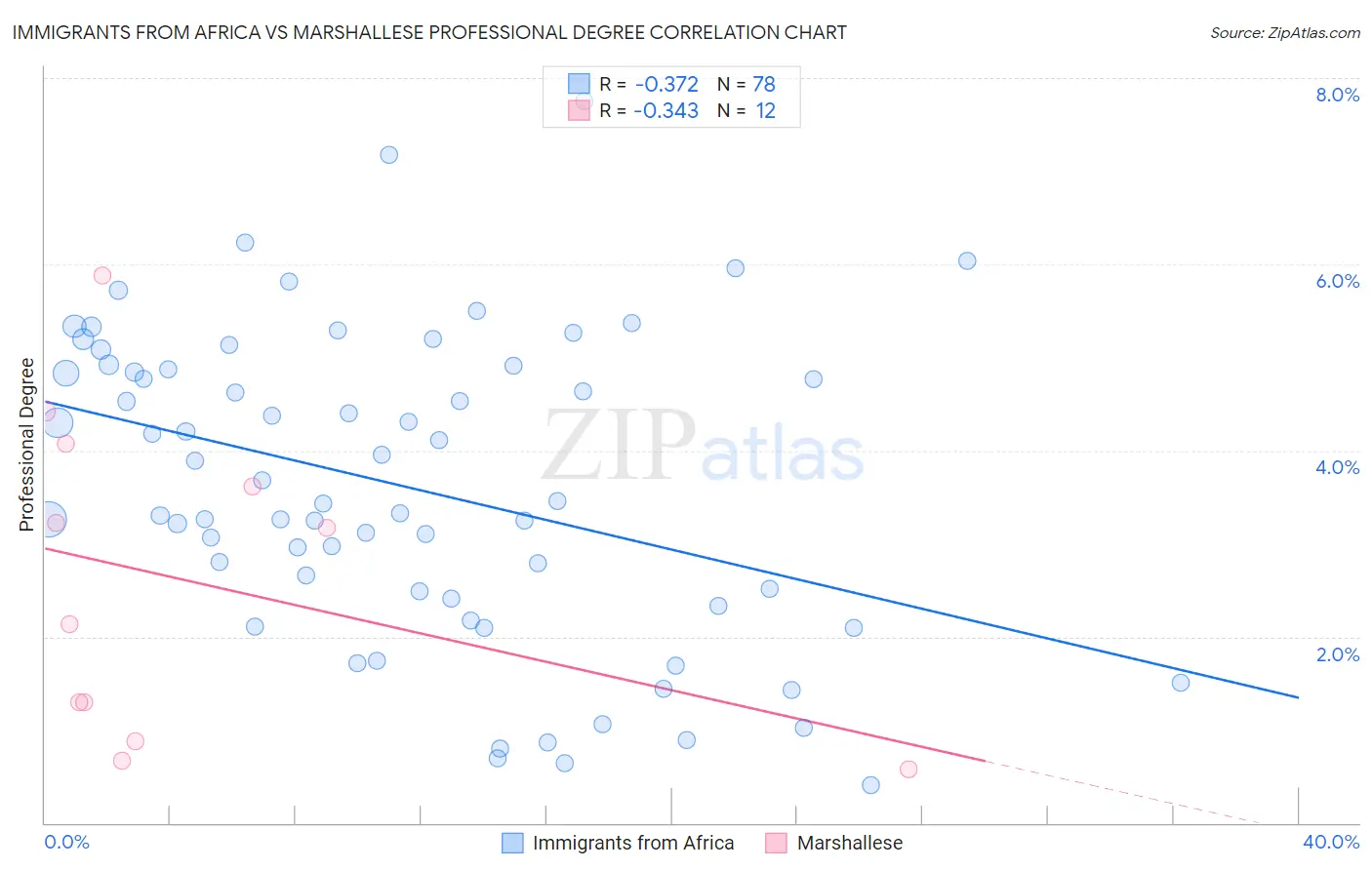 Immigrants from Africa vs Marshallese Professional Degree