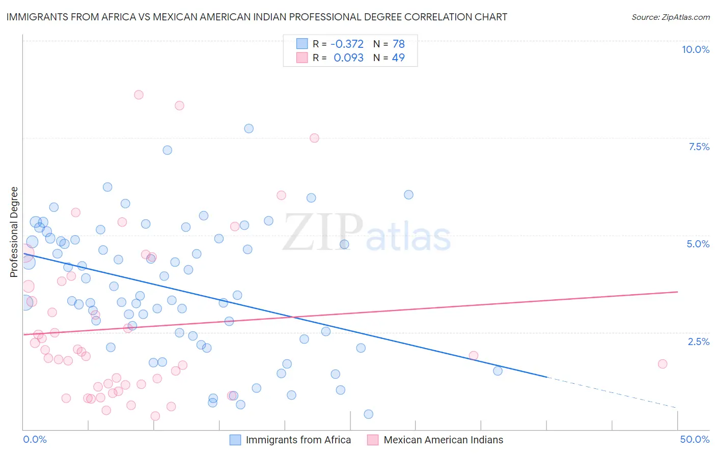 Immigrants from Africa vs Mexican American Indian Professional Degree