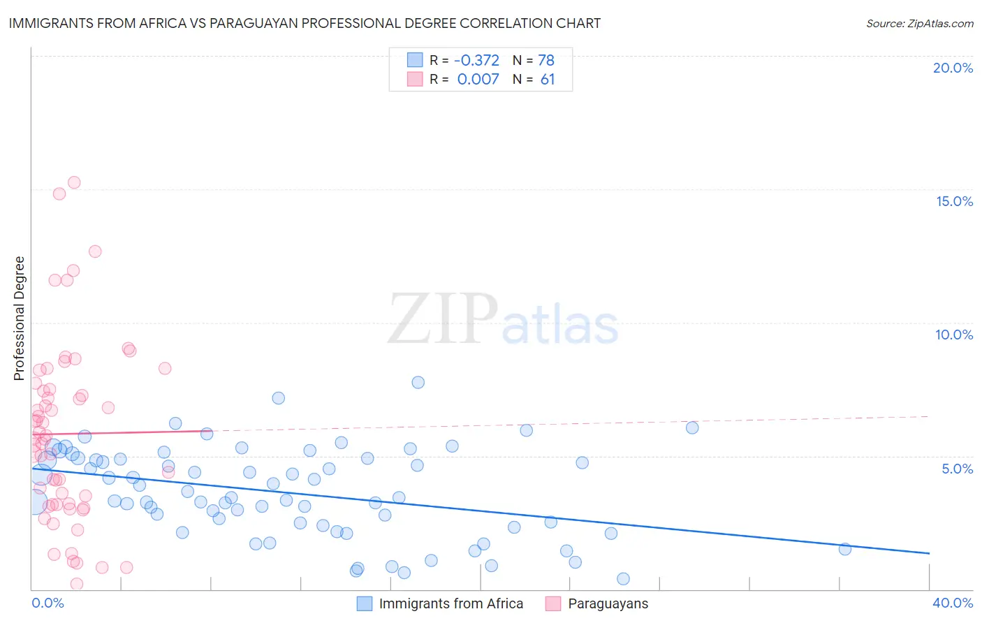 Immigrants from Africa vs Paraguayan Professional Degree