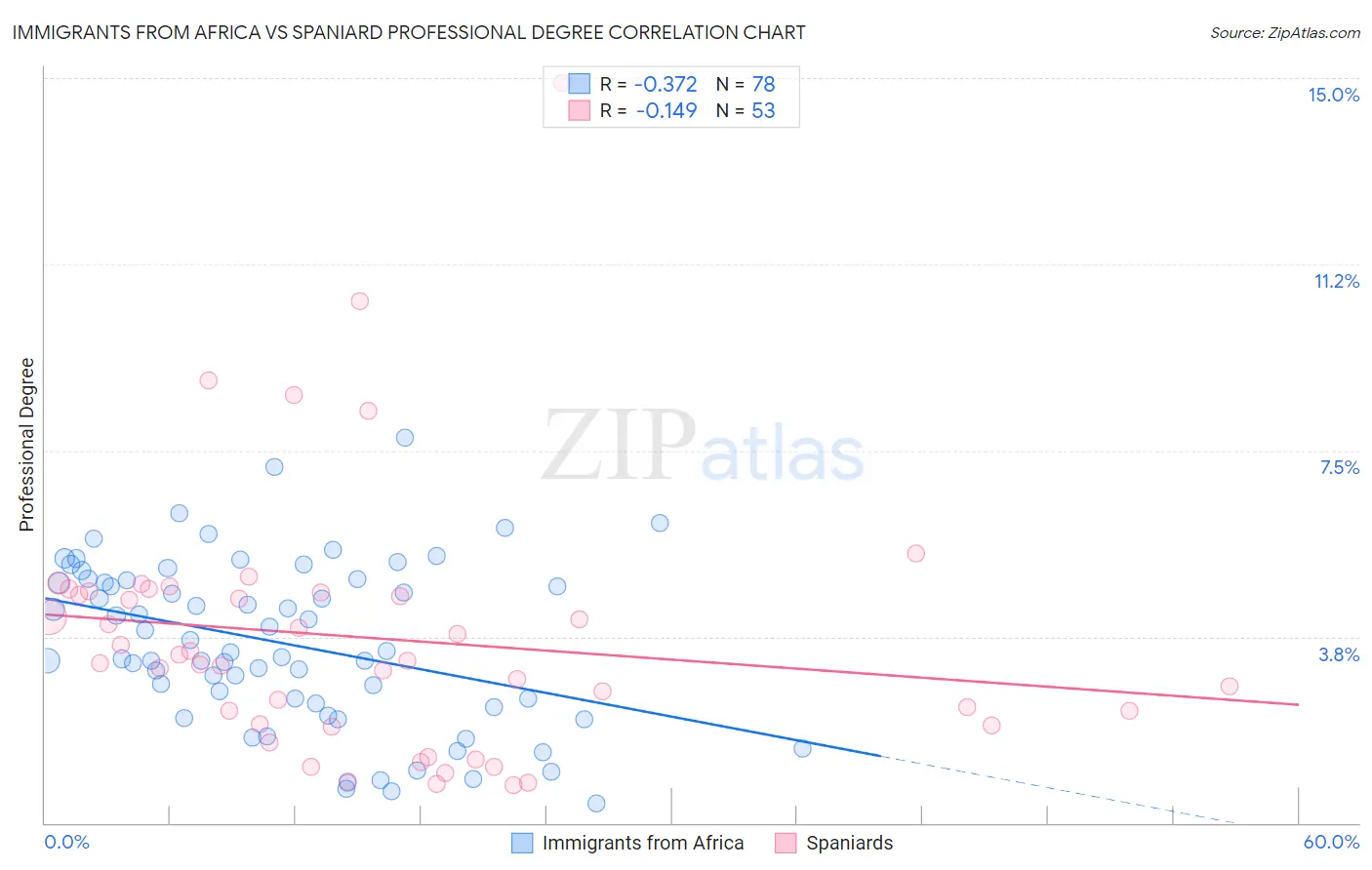 Immigrants from Africa vs Spaniard Professional Degree