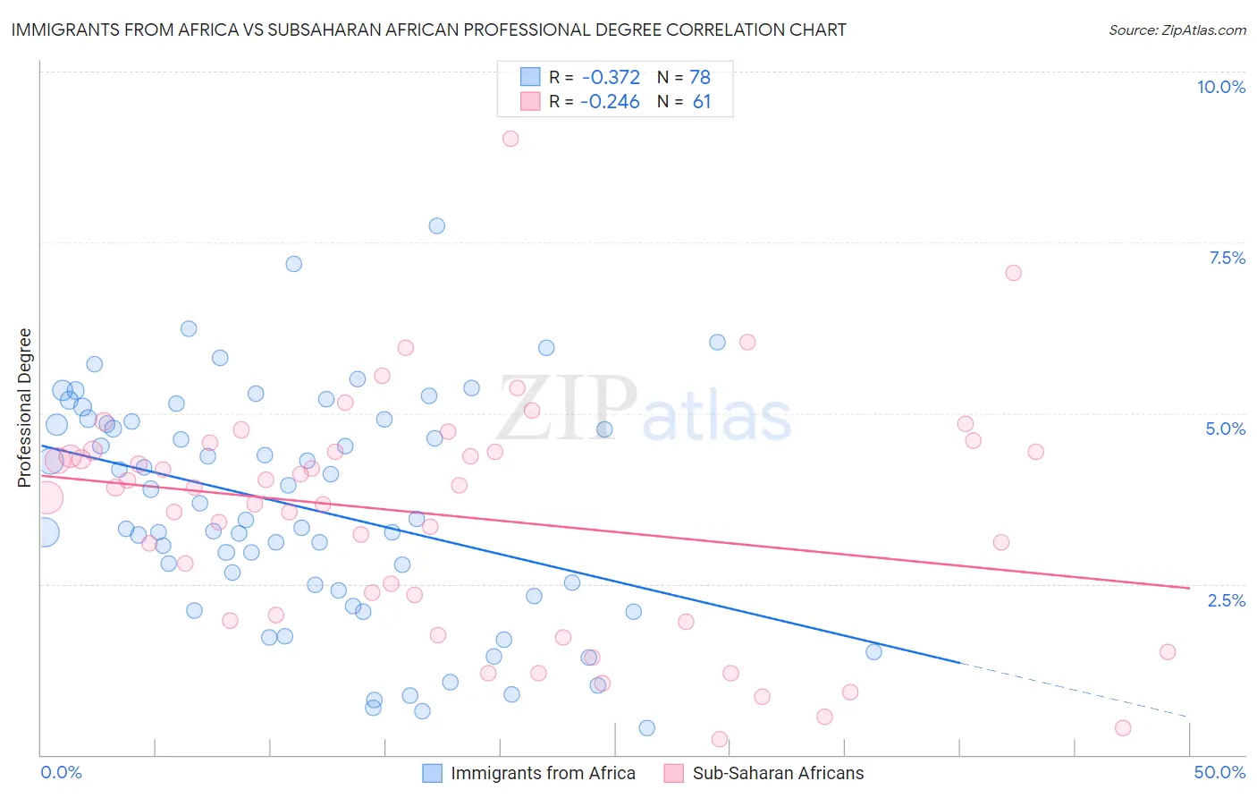 Immigrants from Africa vs Subsaharan African Professional Degree