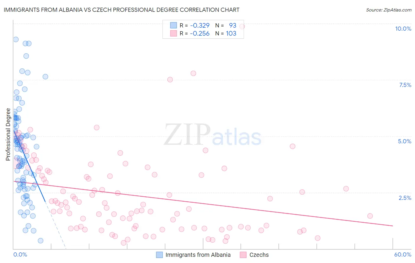 Immigrants from Albania vs Czech Professional Degree