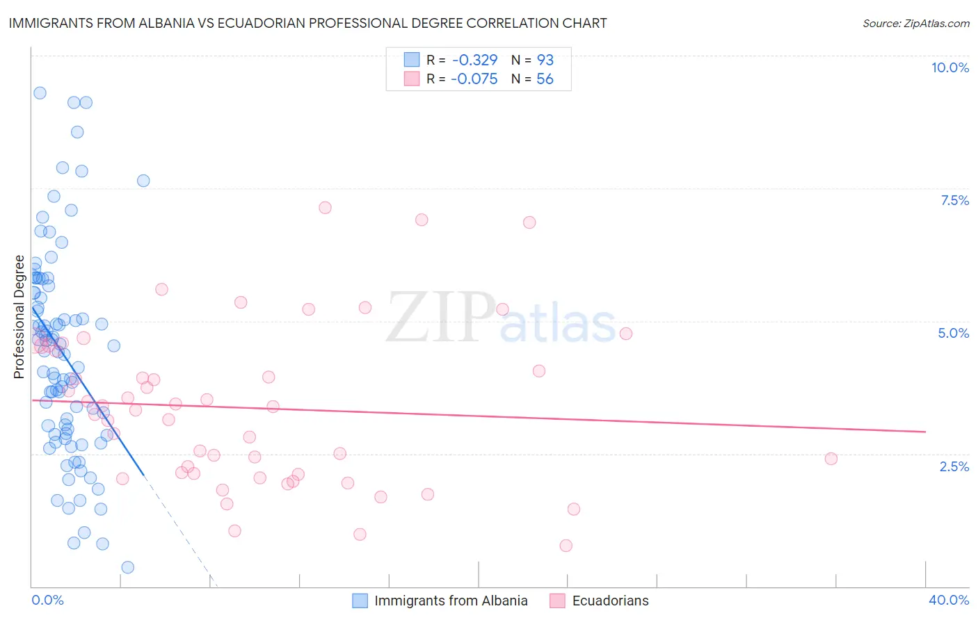 Immigrants from Albania vs Ecuadorian Professional Degree