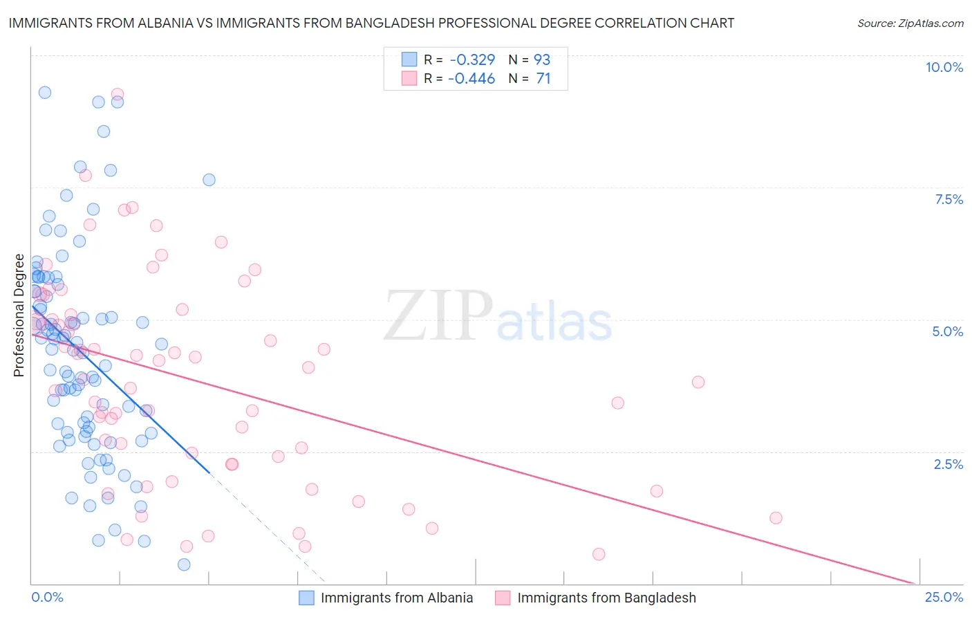 Immigrants from Albania vs Immigrants from Bangladesh Professional Degree