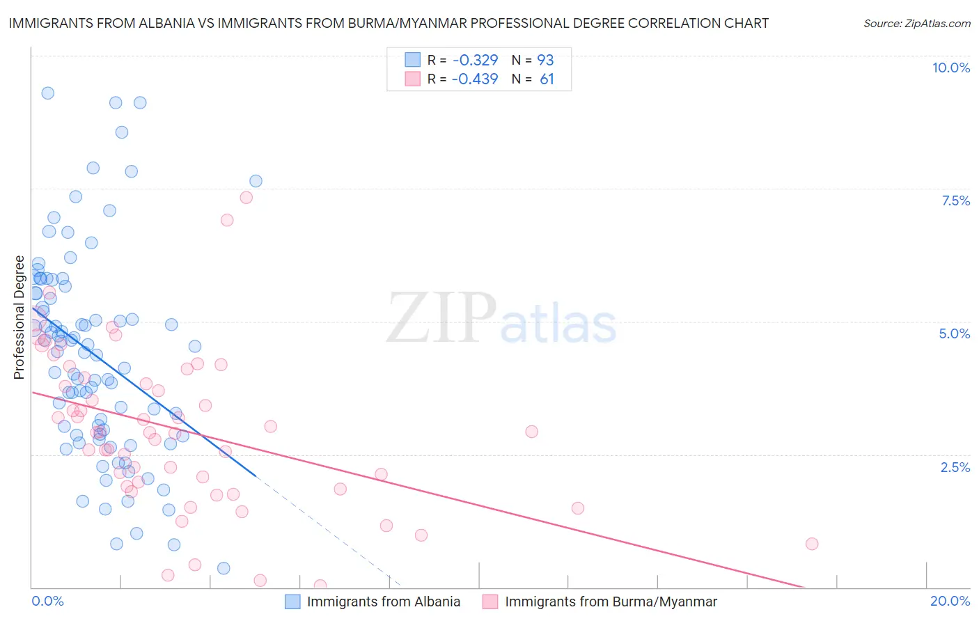 Immigrants from Albania vs Immigrants from Burma/Myanmar Professional Degree