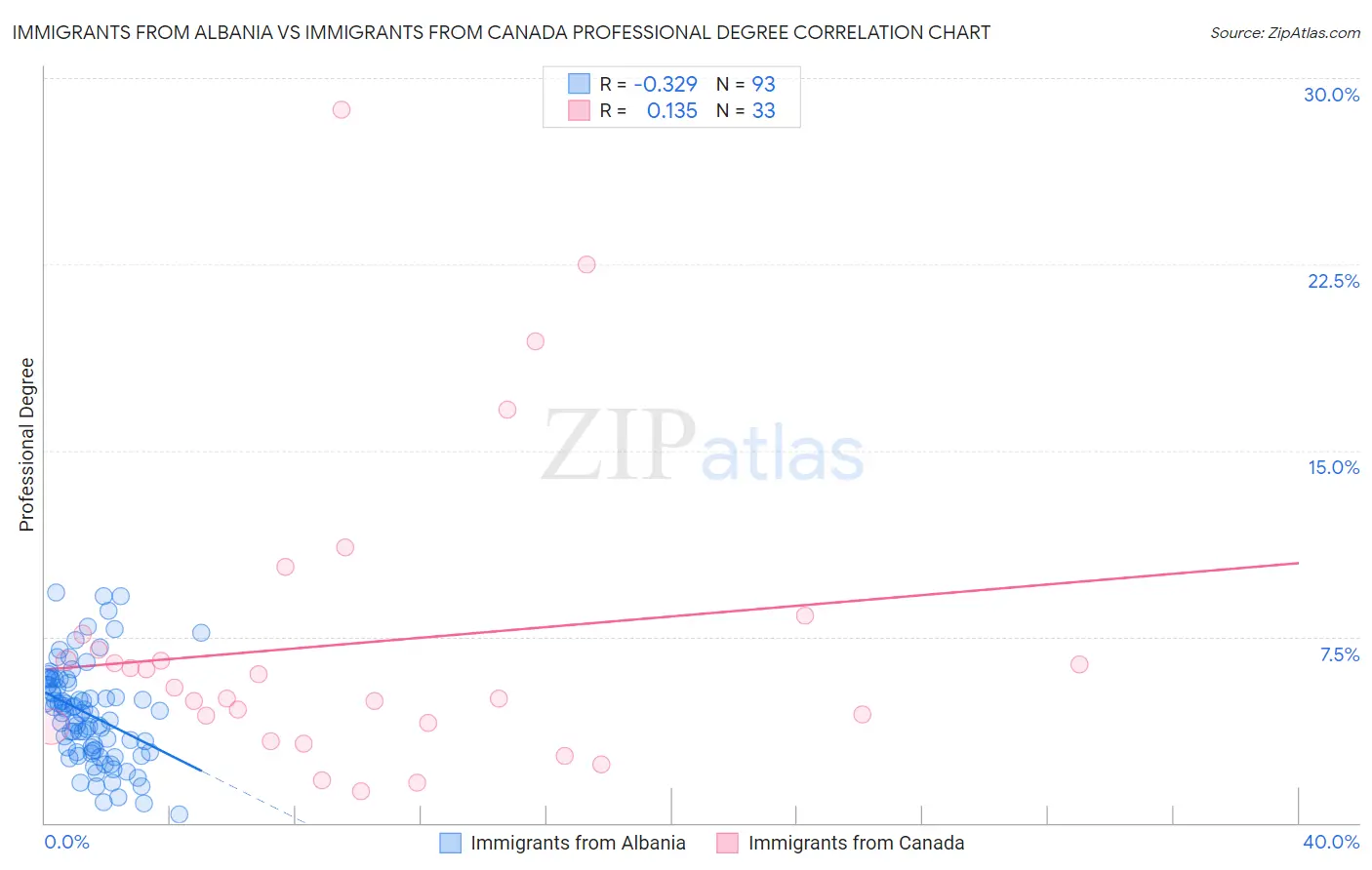 Immigrants from Albania vs Immigrants from Canada Professional Degree