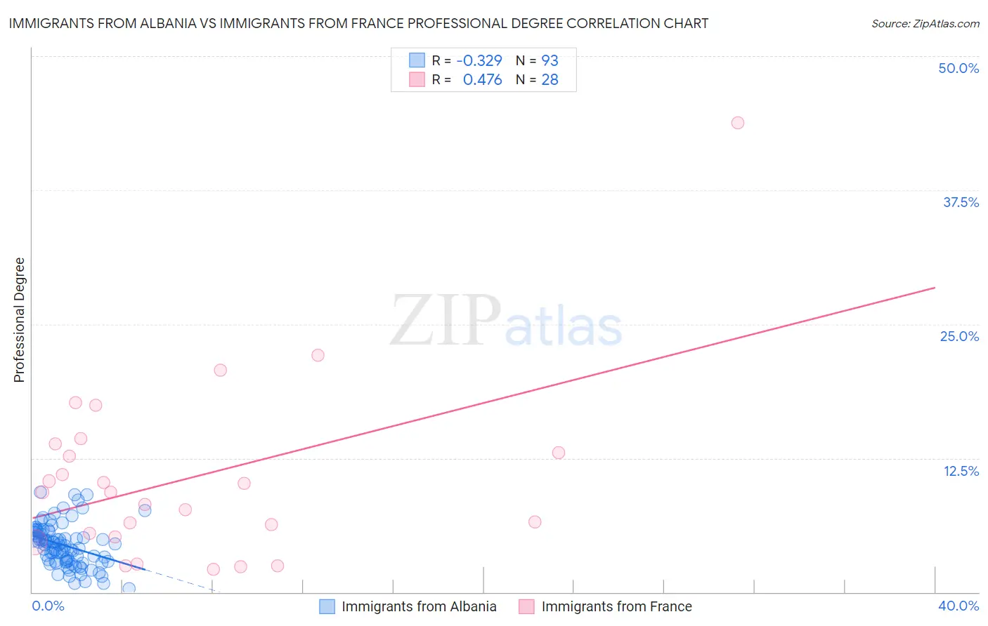 Immigrants from Albania vs Immigrants from France Professional Degree