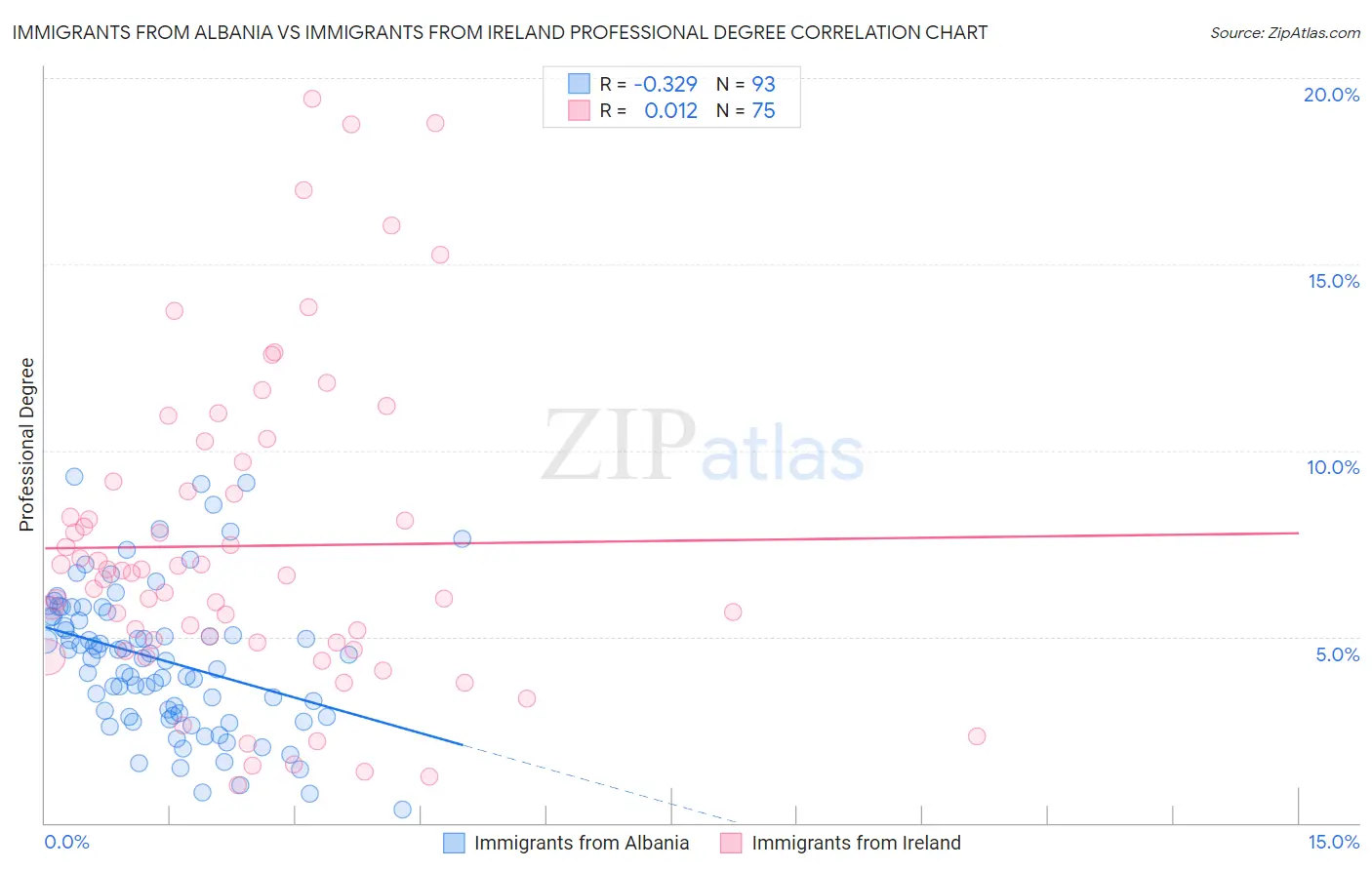 Immigrants from Albania vs Immigrants from Ireland Professional Degree