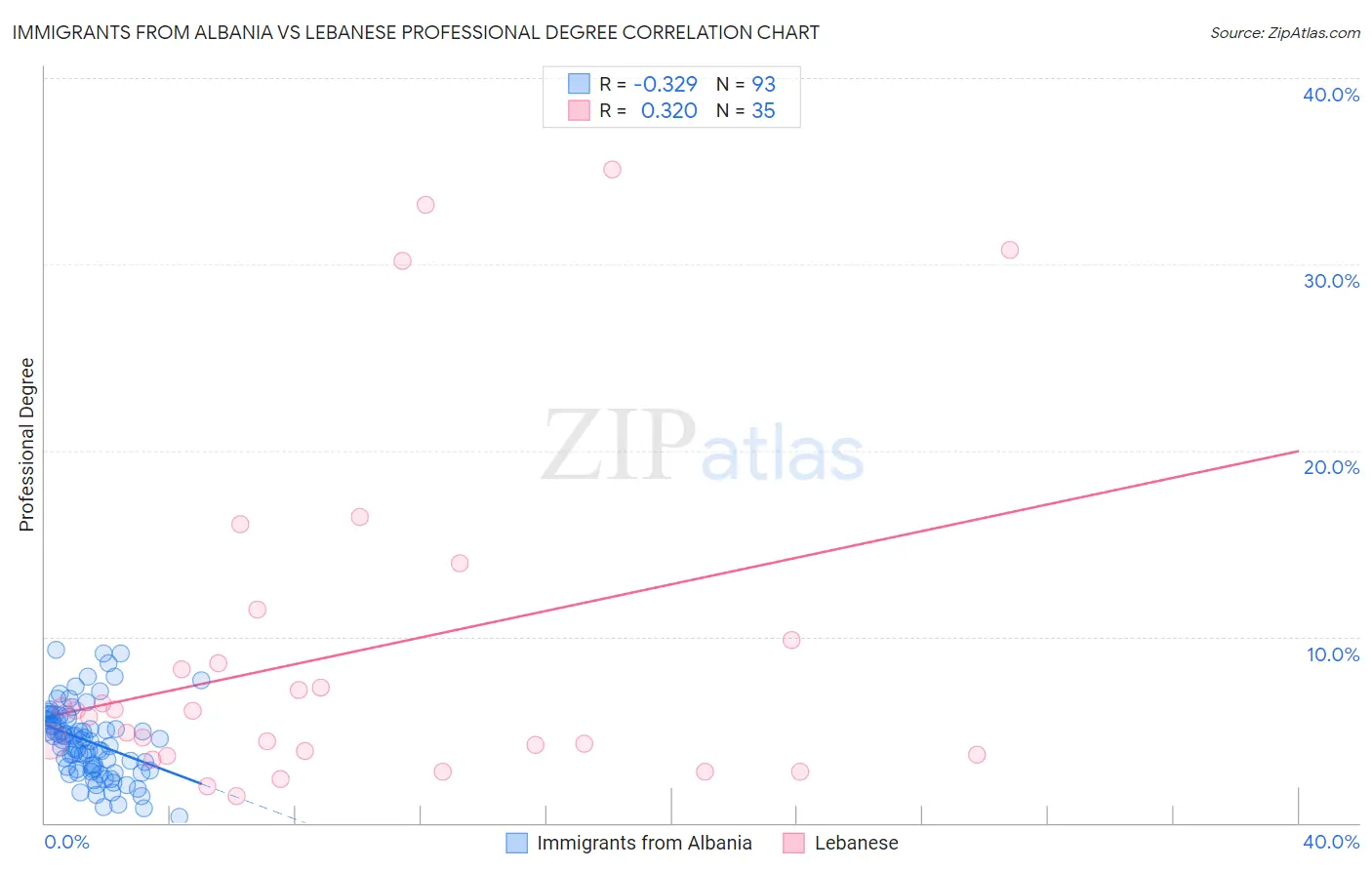 Immigrants from Albania vs Lebanese Professional Degree