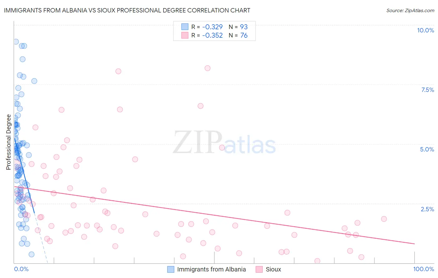 Immigrants from Albania vs Sioux Professional Degree