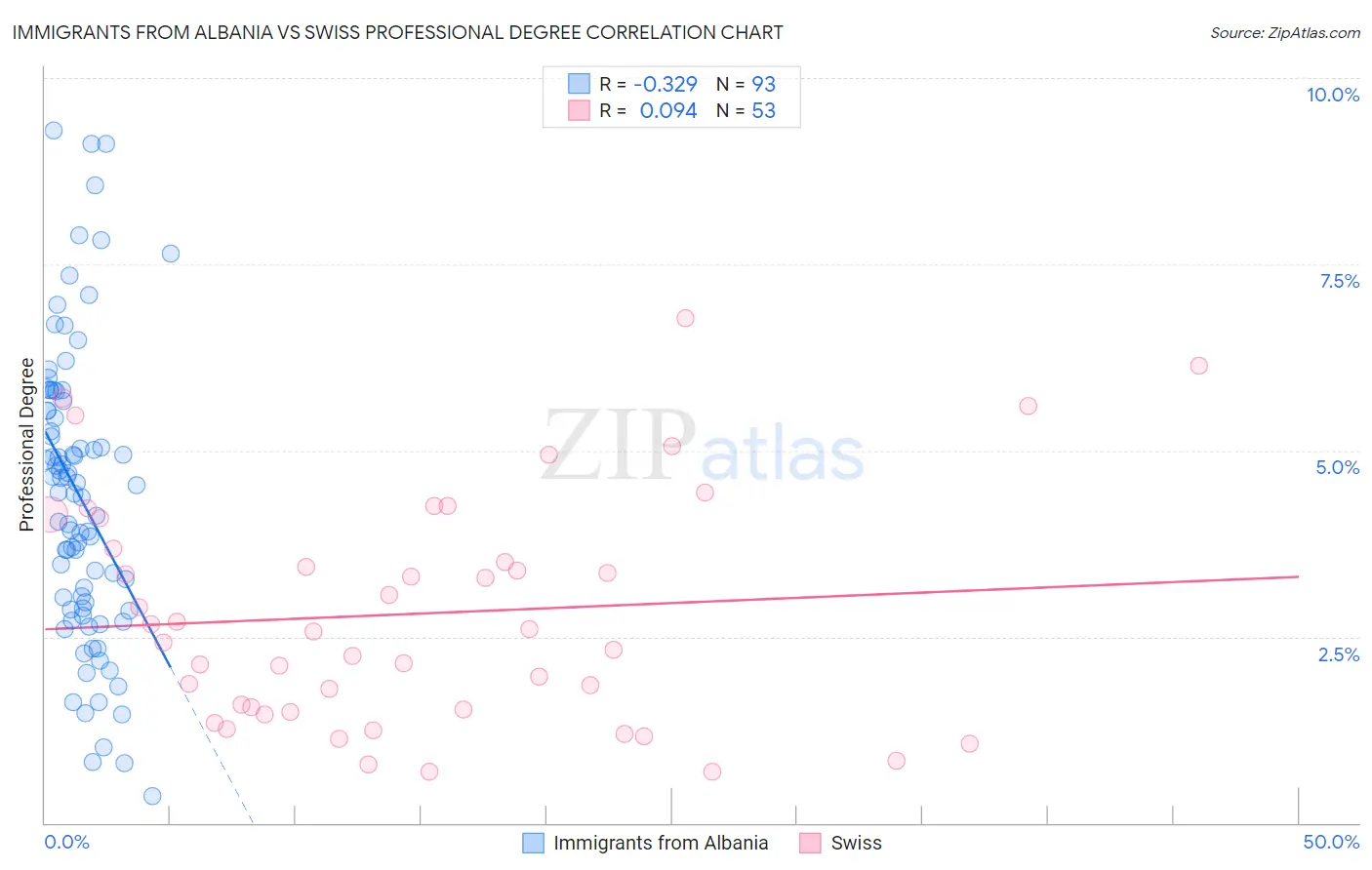 Immigrants from Albania vs Swiss Professional Degree