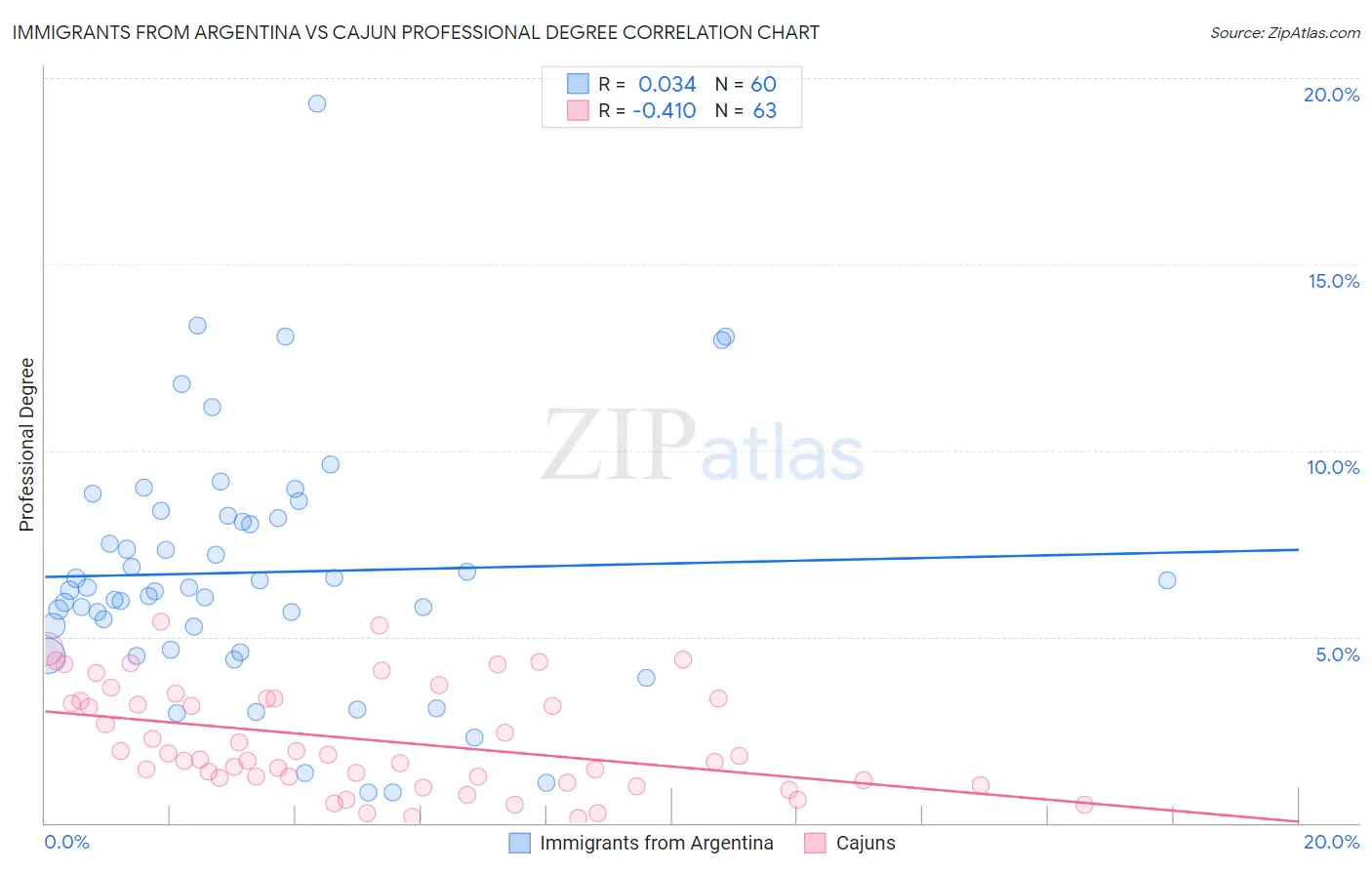 Immigrants from Argentina vs Cajun Professional Degree