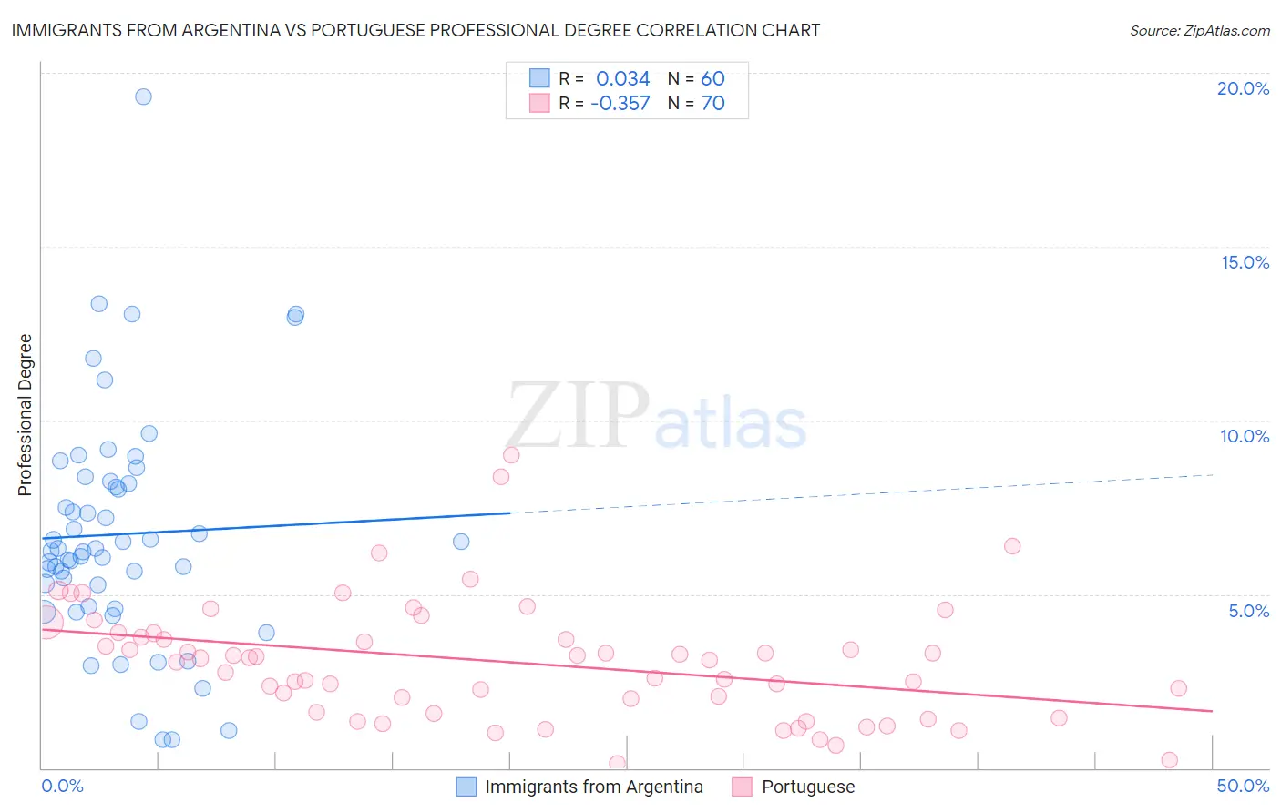 Immigrants from Argentina vs Portuguese Professional Degree