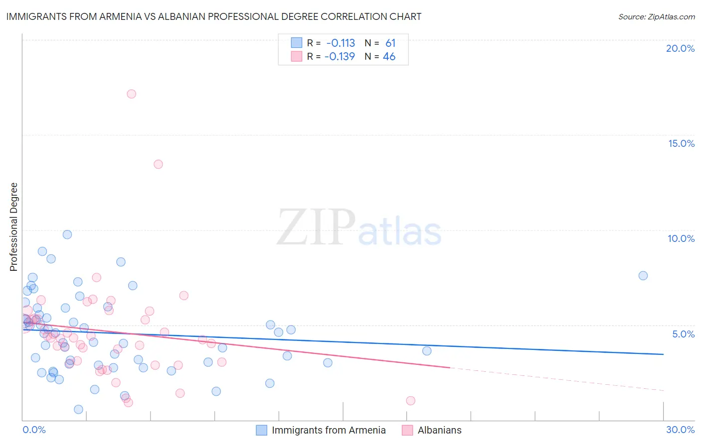 Immigrants from Armenia vs Albanian Professional Degree