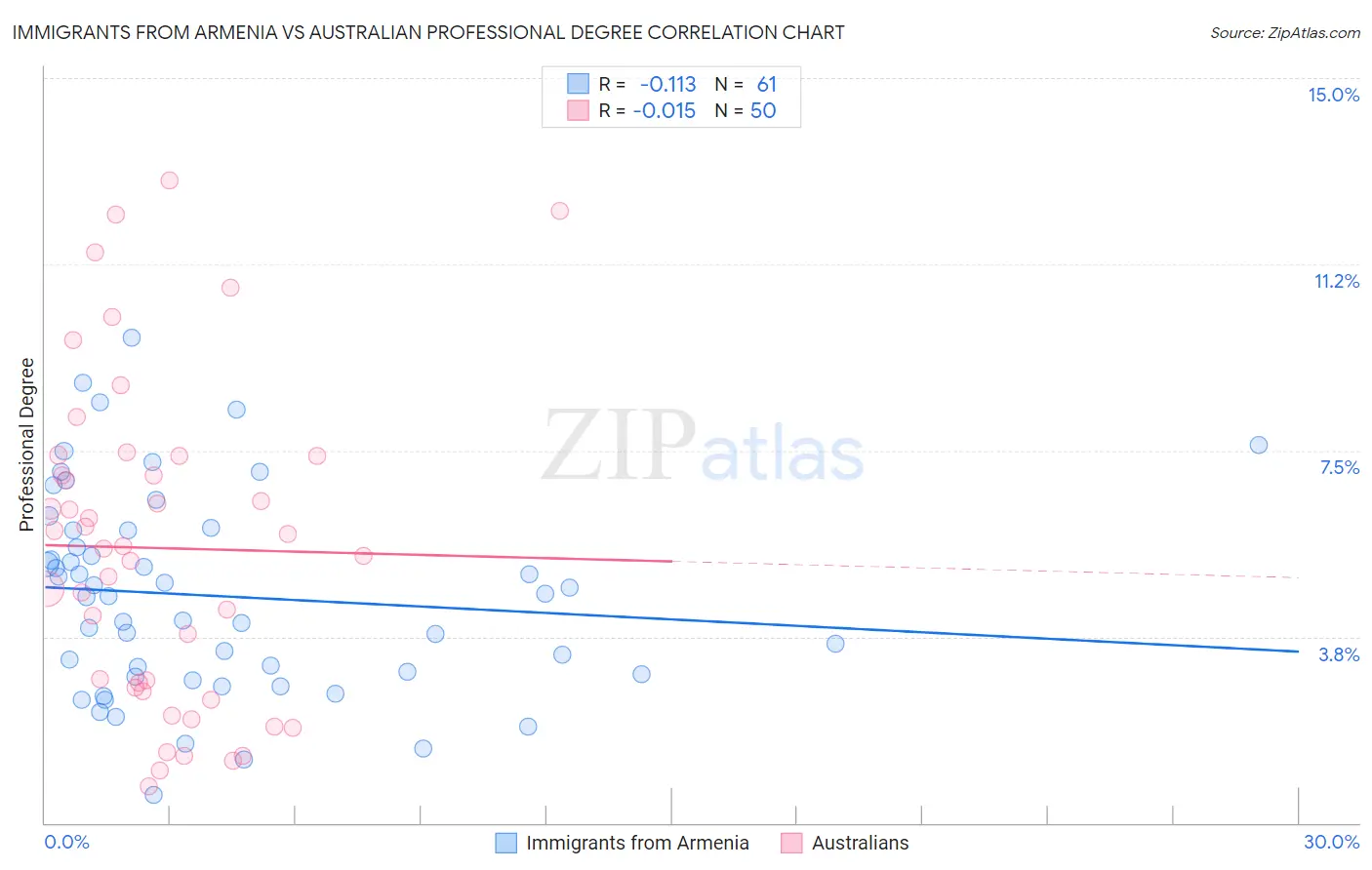 Immigrants from Armenia vs Australian Professional Degree