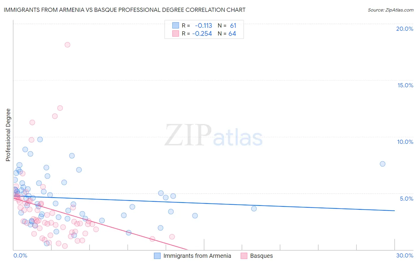 Immigrants from Armenia vs Basque Professional Degree