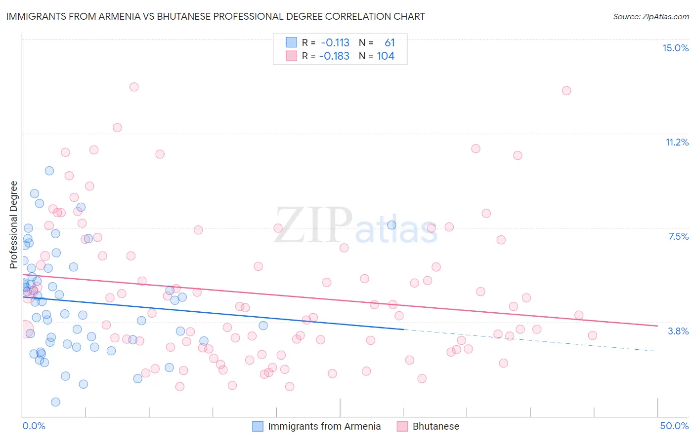 Immigrants from Armenia vs Bhutanese Professional Degree