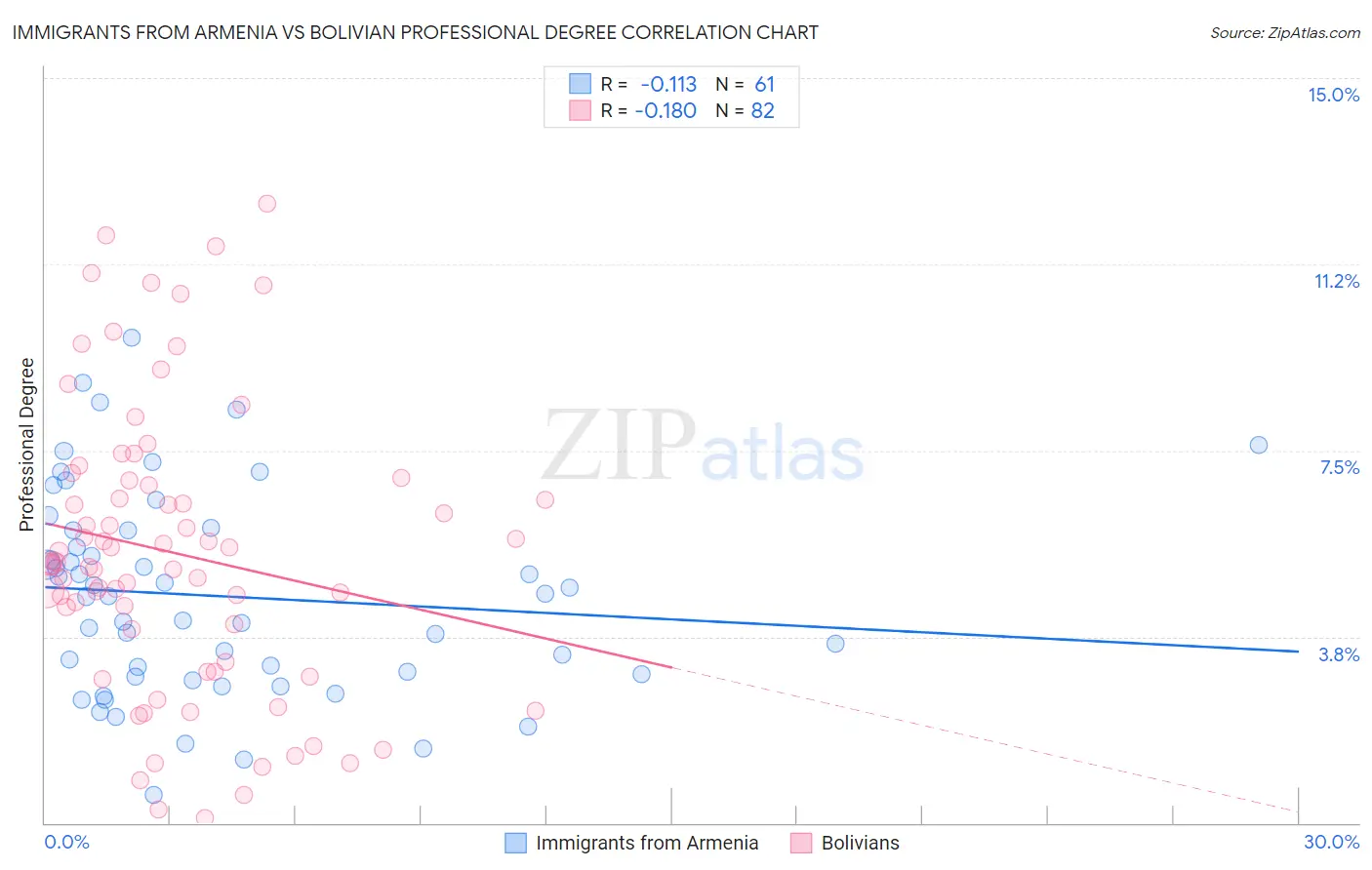 Immigrants from Armenia vs Bolivian Professional Degree