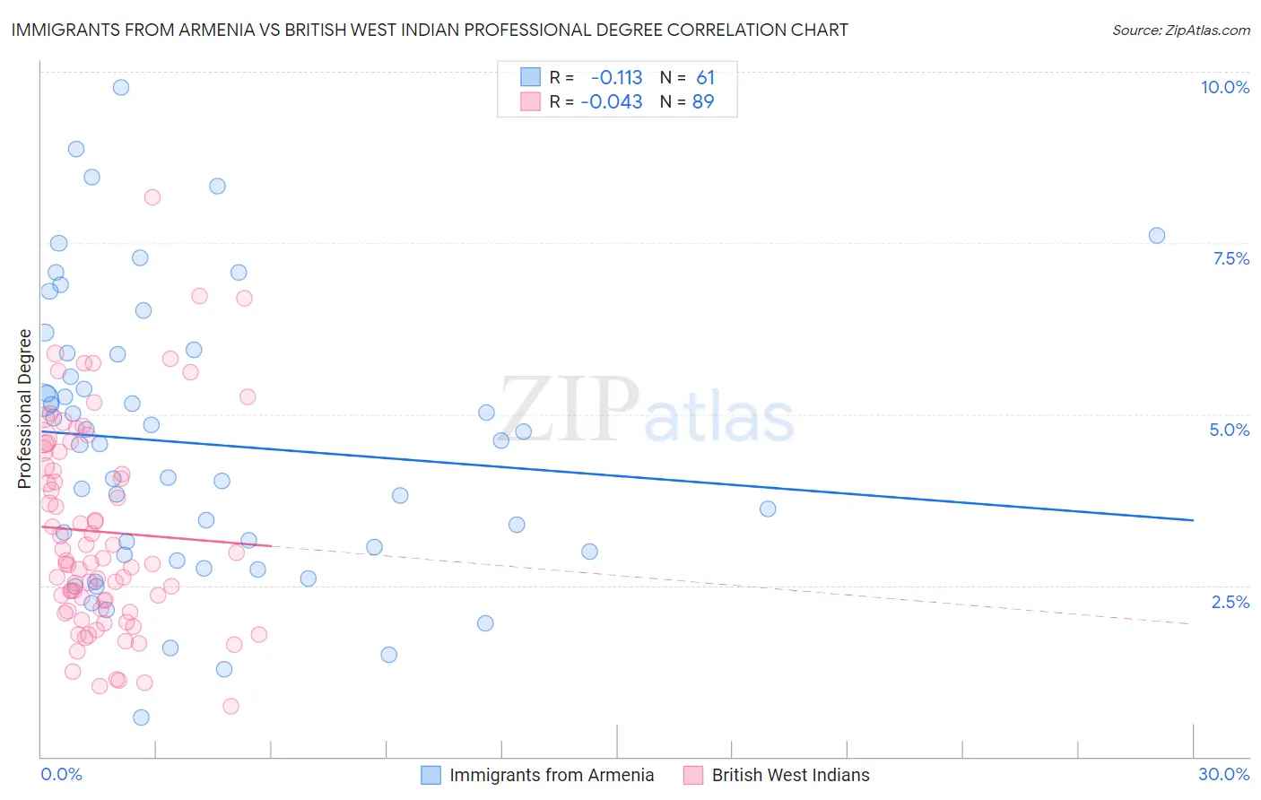 Immigrants from Armenia vs British West Indian Professional Degree