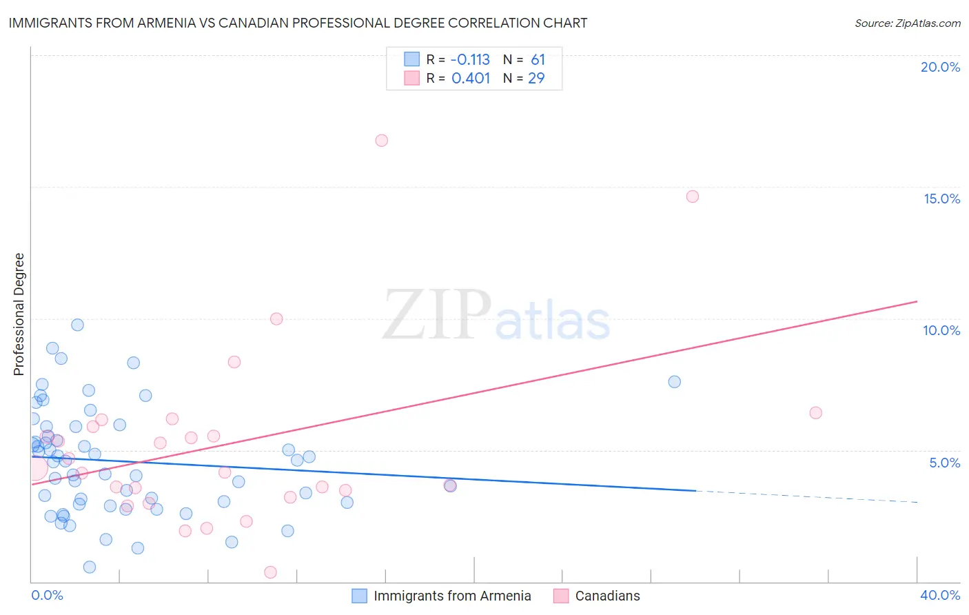 Immigrants from Armenia vs Canadian Professional Degree