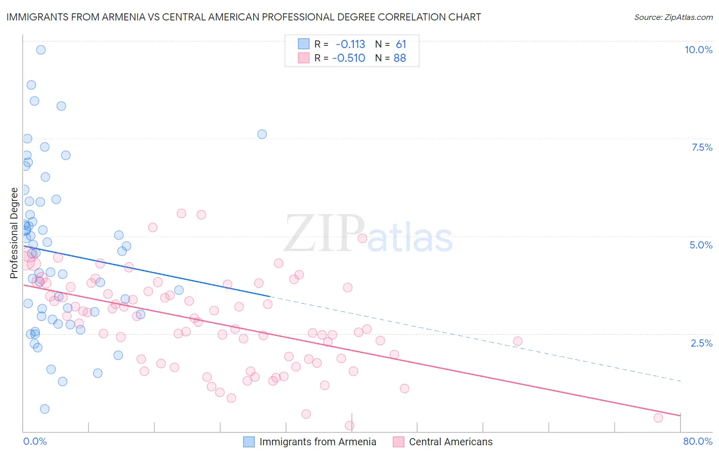 Immigrants from Armenia vs Central American Professional Degree