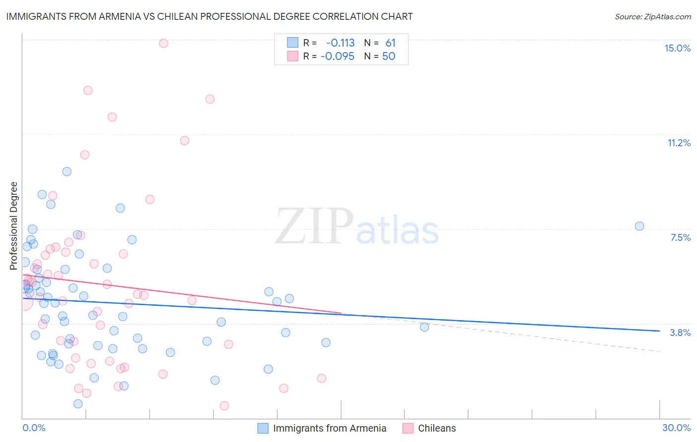 Immigrants from Armenia vs Chilean Professional Degree