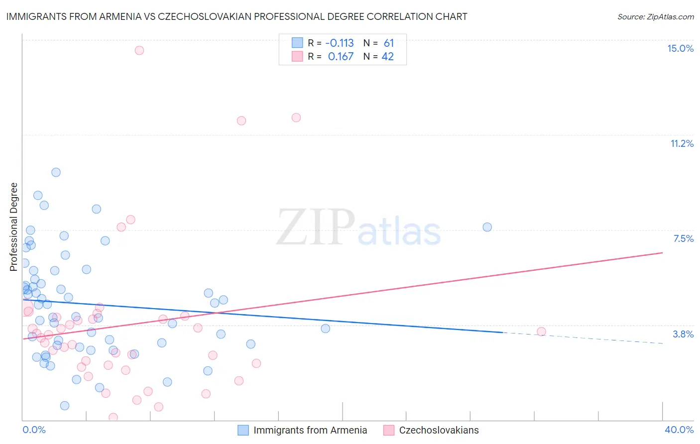 Immigrants from Armenia vs Czechoslovakian Professional Degree