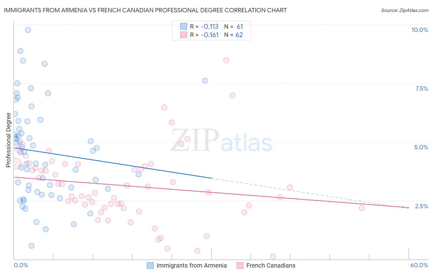 Immigrants from Armenia vs French Canadian Professional Degree