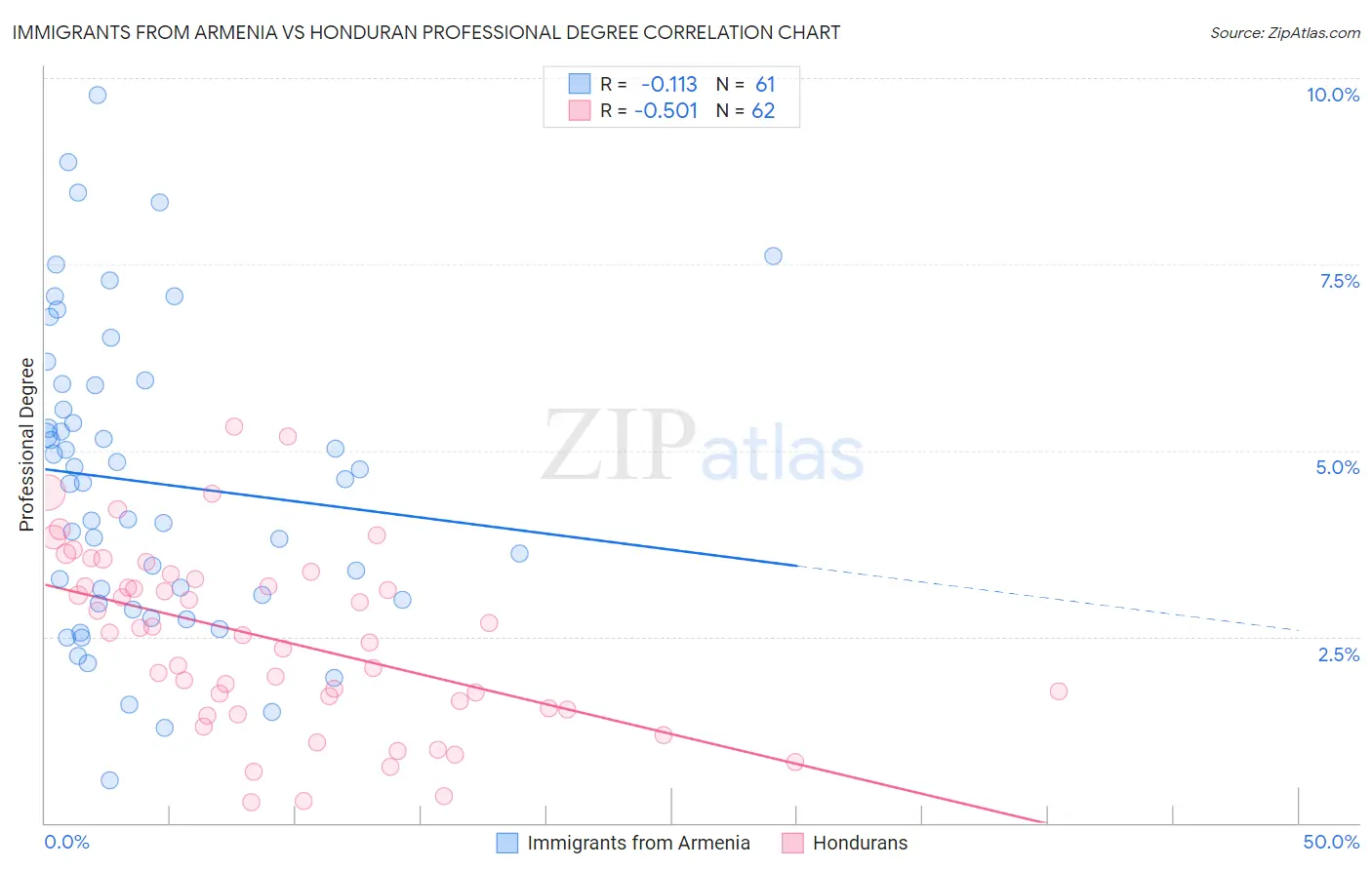 Immigrants from Armenia vs Honduran Professional Degree