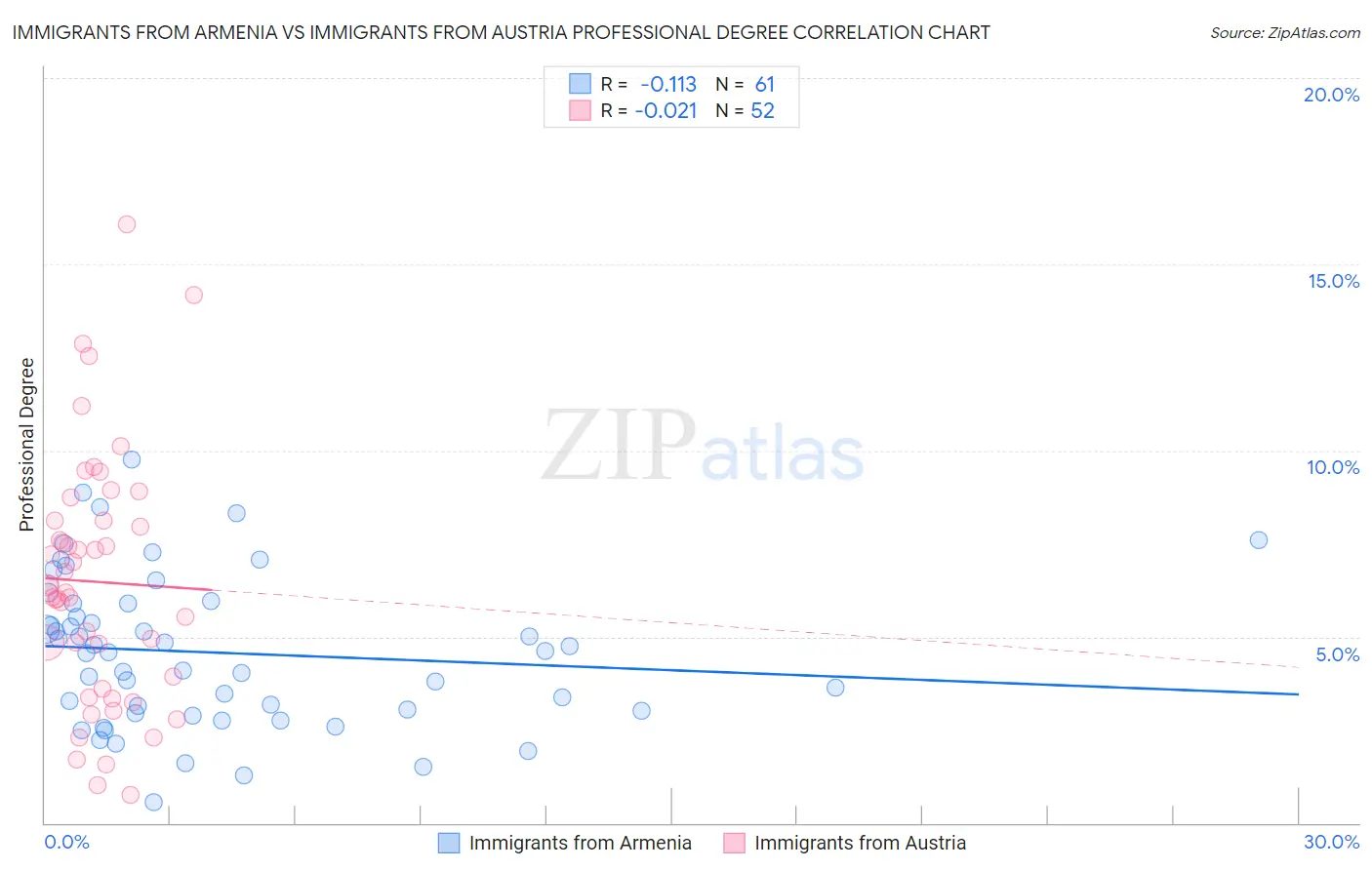 Immigrants from Armenia vs Immigrants from Austria Professional Degree