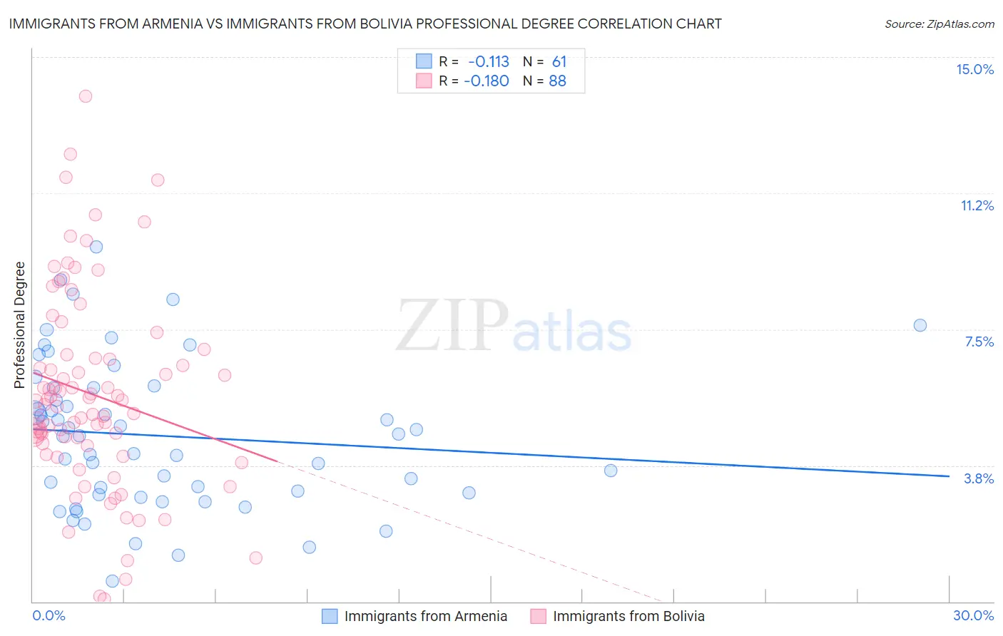 Immigrants from Armenia vs Immigrants from Bolivia Professional Degree