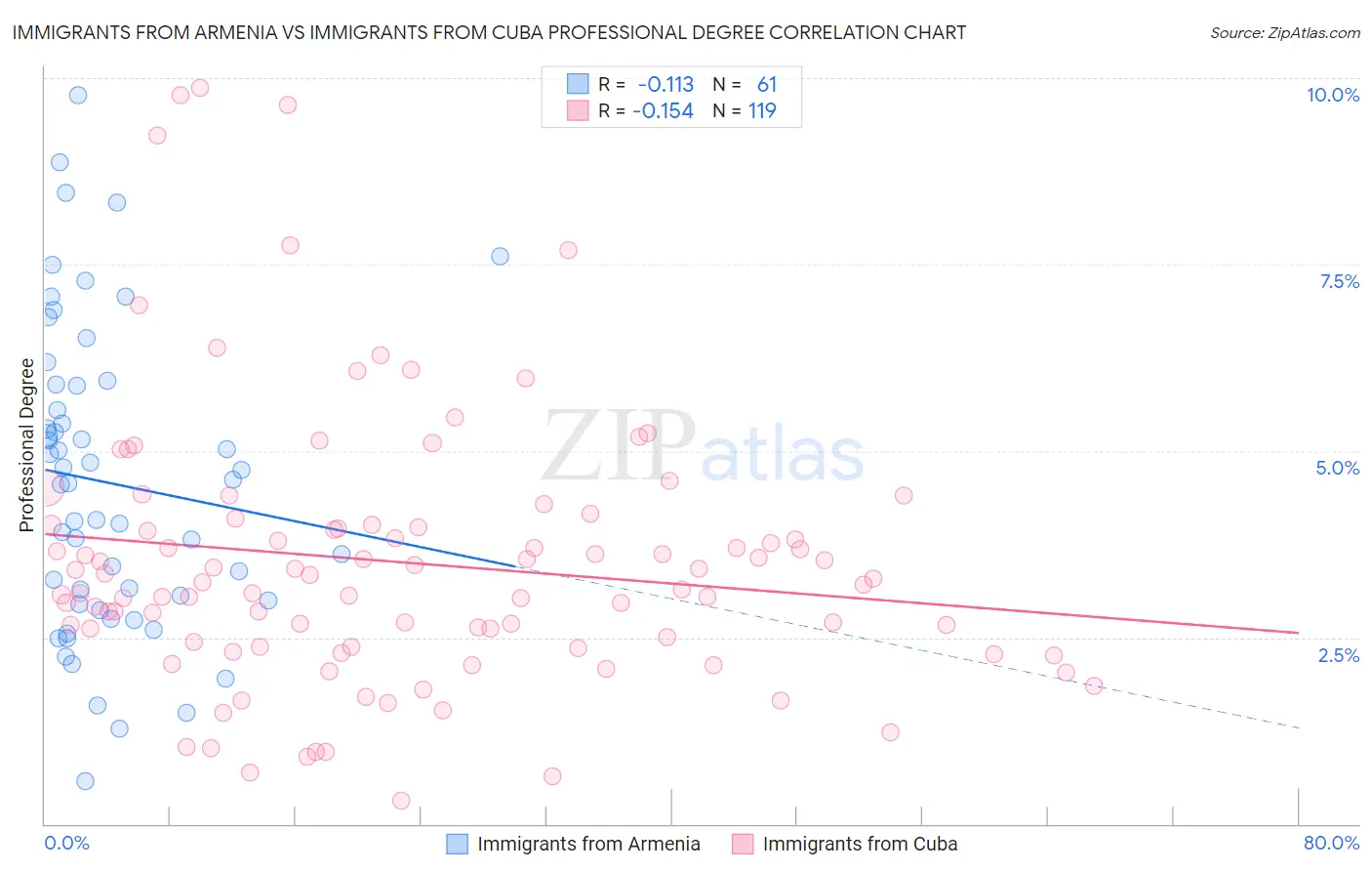 Immigrants from Armenia vs Immigrants from Cuba Professional Degree