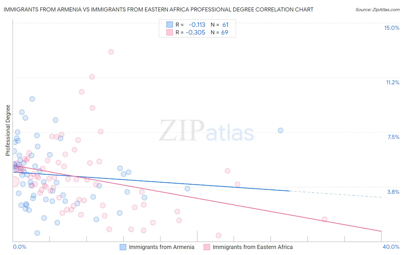 Immigrants from Armenia vs Immigrants from Eastern Africa Professional Degree