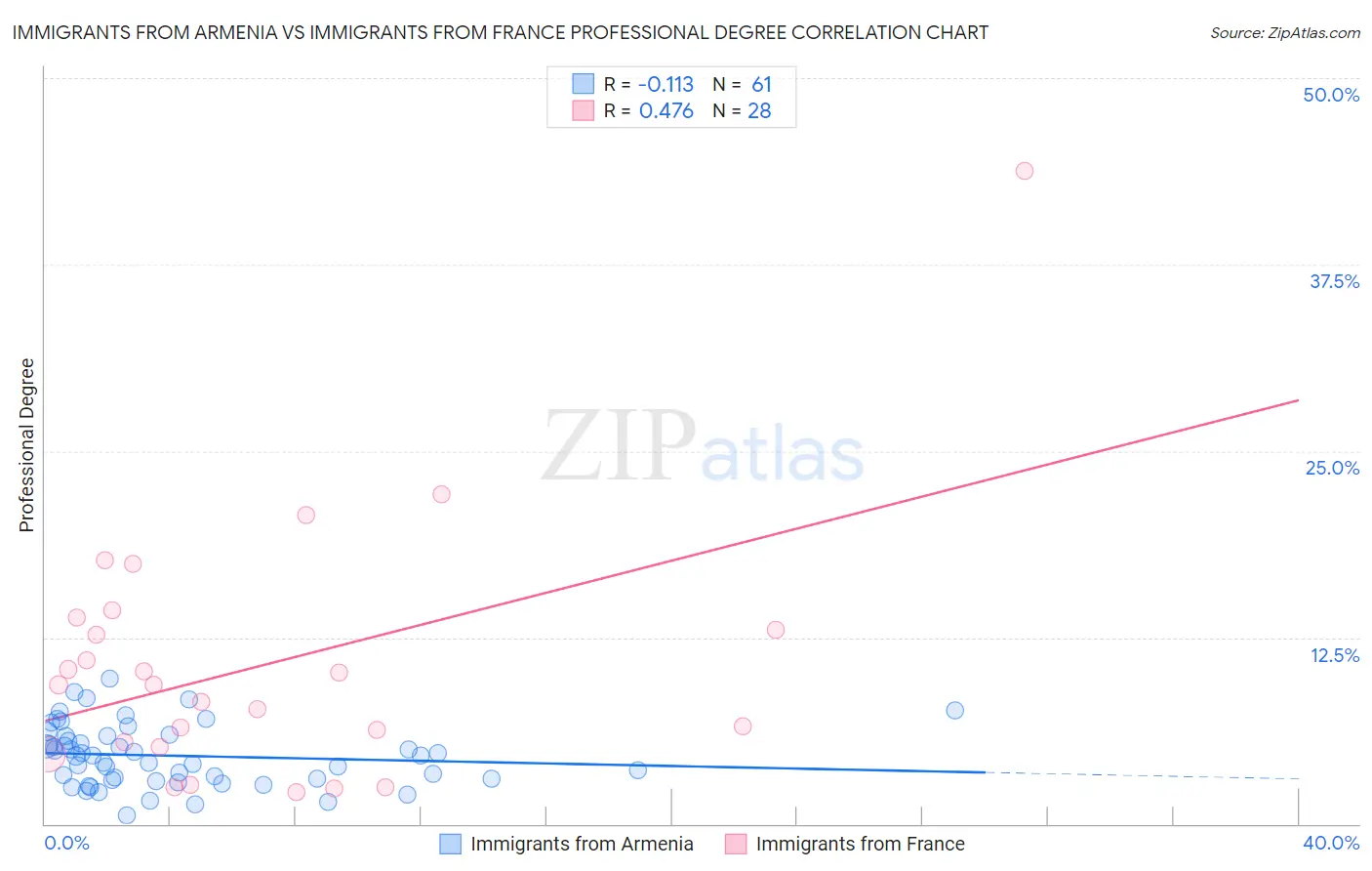 Immigrants from Armenia vs Immigrants from France Professional Degree