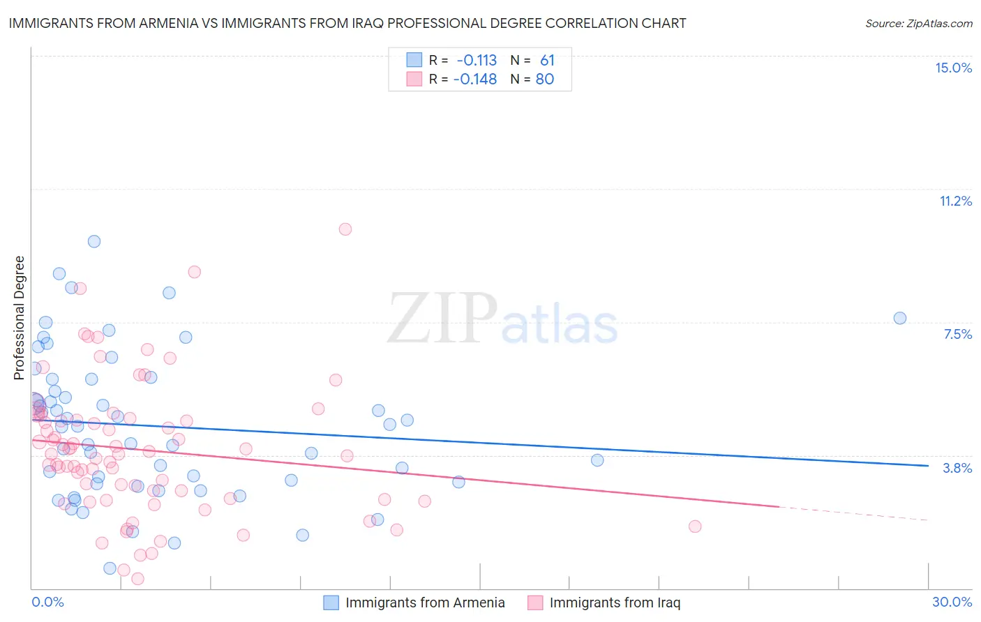 Immigrants from Armenia vs Immigrants from Iraq Professional Degree