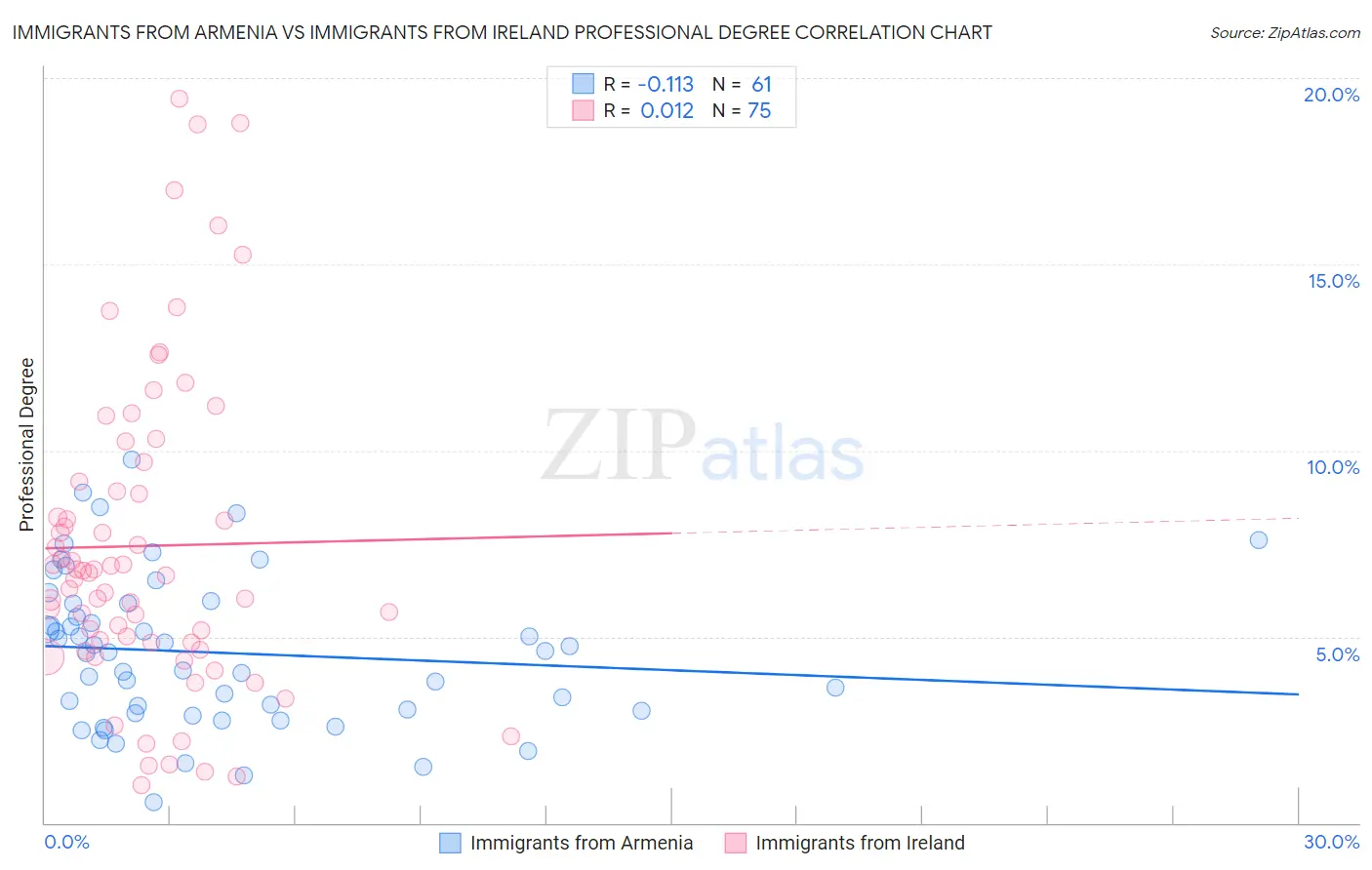 Immigrants from Armenia vs Immigrants from Ireland Professional Degree